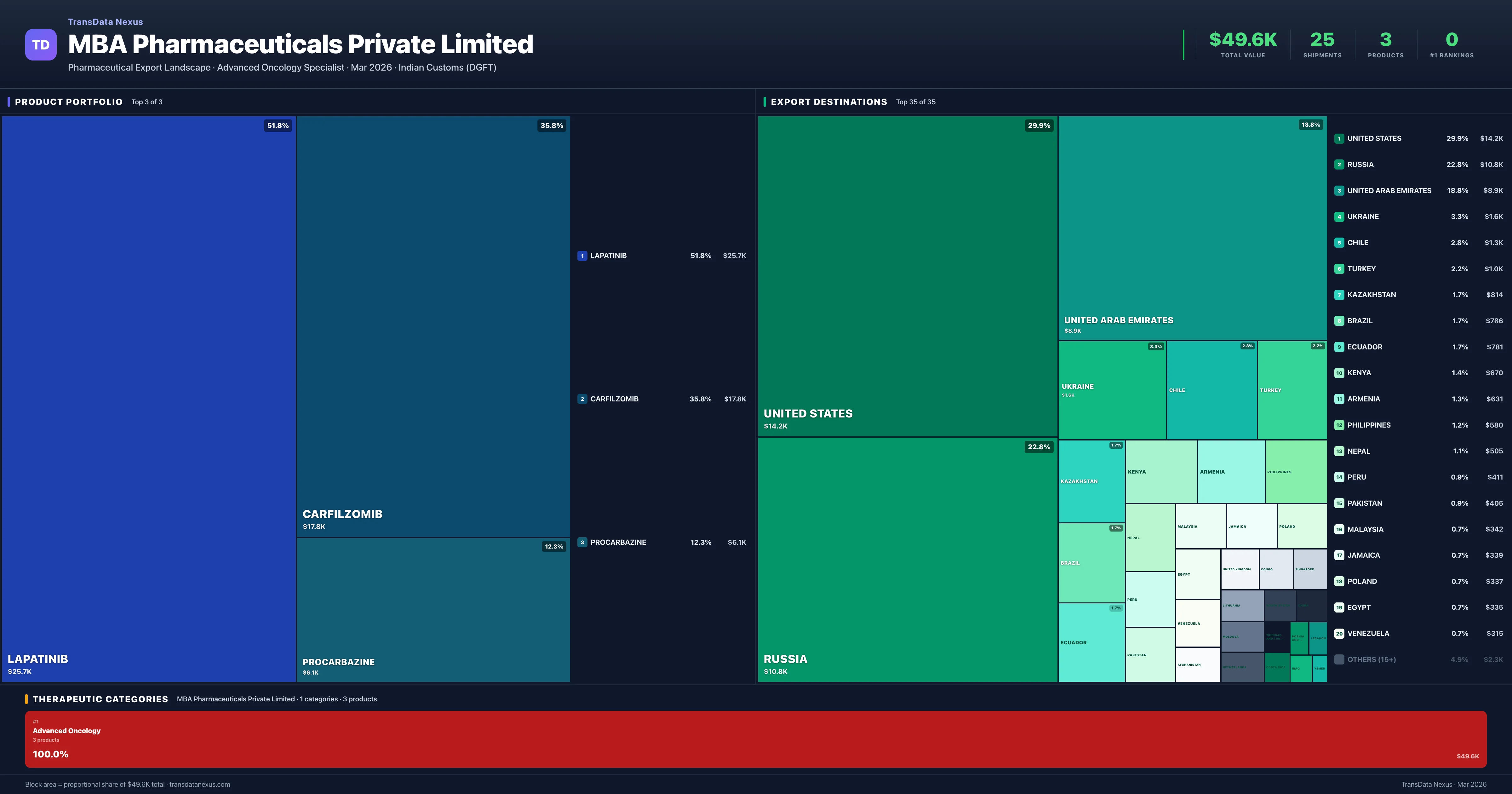 MBA Pharmaceuticals Private Limited pharmaceutical export portfolio treemap — 3 products worth $49.6K across 1 categories | TransData Nexus