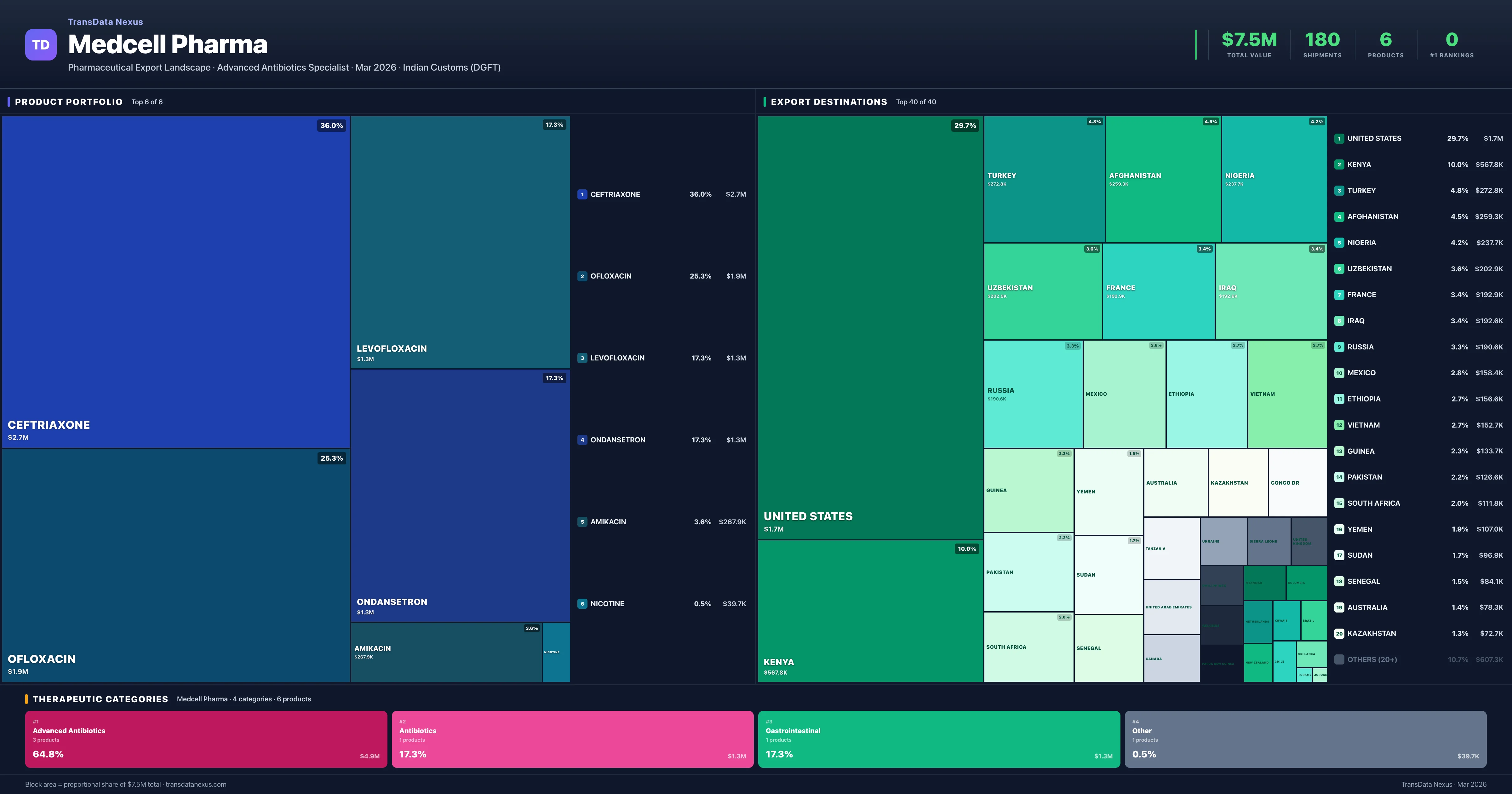 Medcell Pharma pharmaceutical export portfolio treemap — 6 products worth $7.5M across 4 categories | TransData Nexus