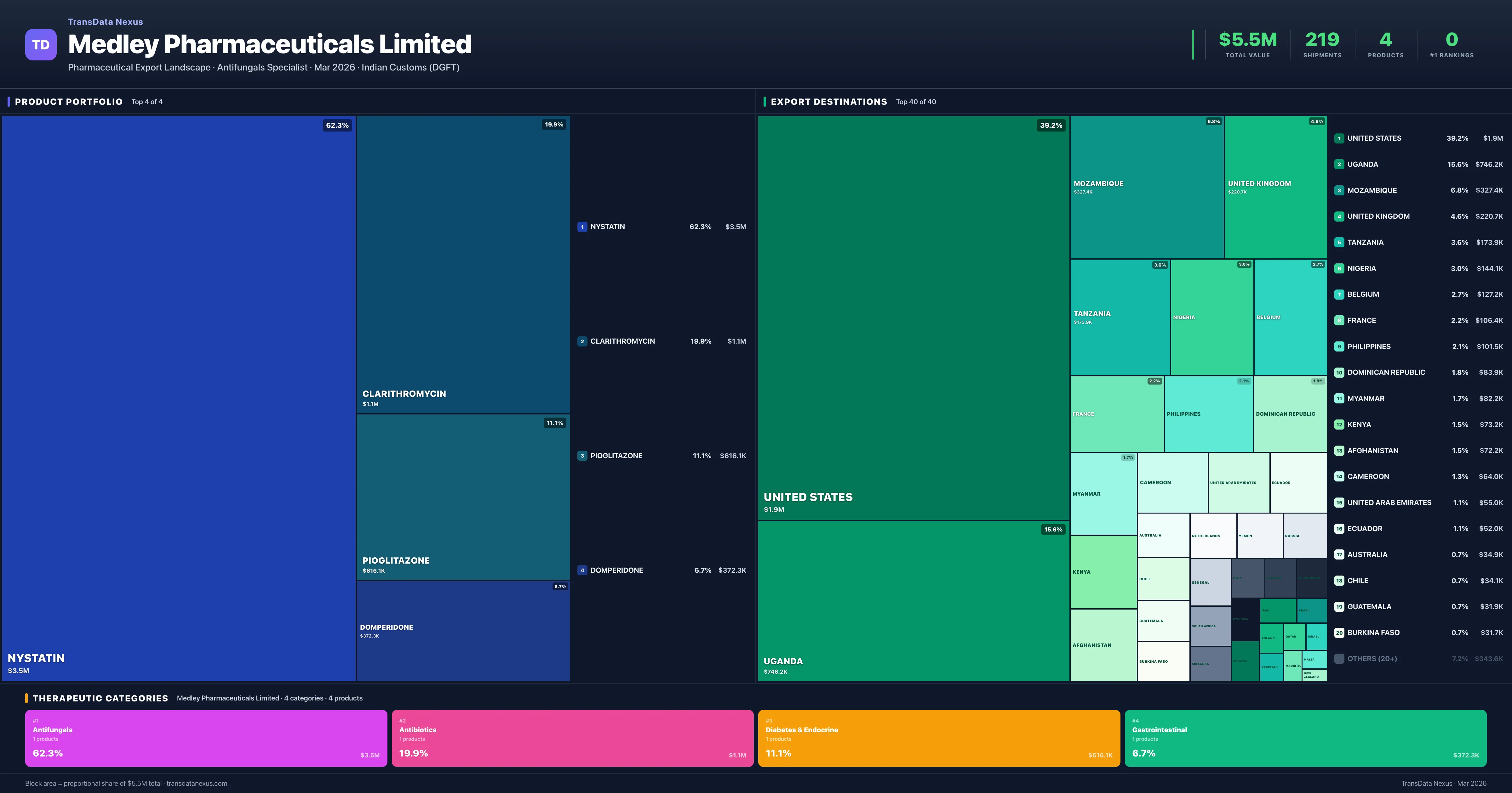 Medley Pharmaceuticals Limited pharmaceutical export portfolio treemap — 4 products worth $5.5M across 4 categories | TransData Nexus