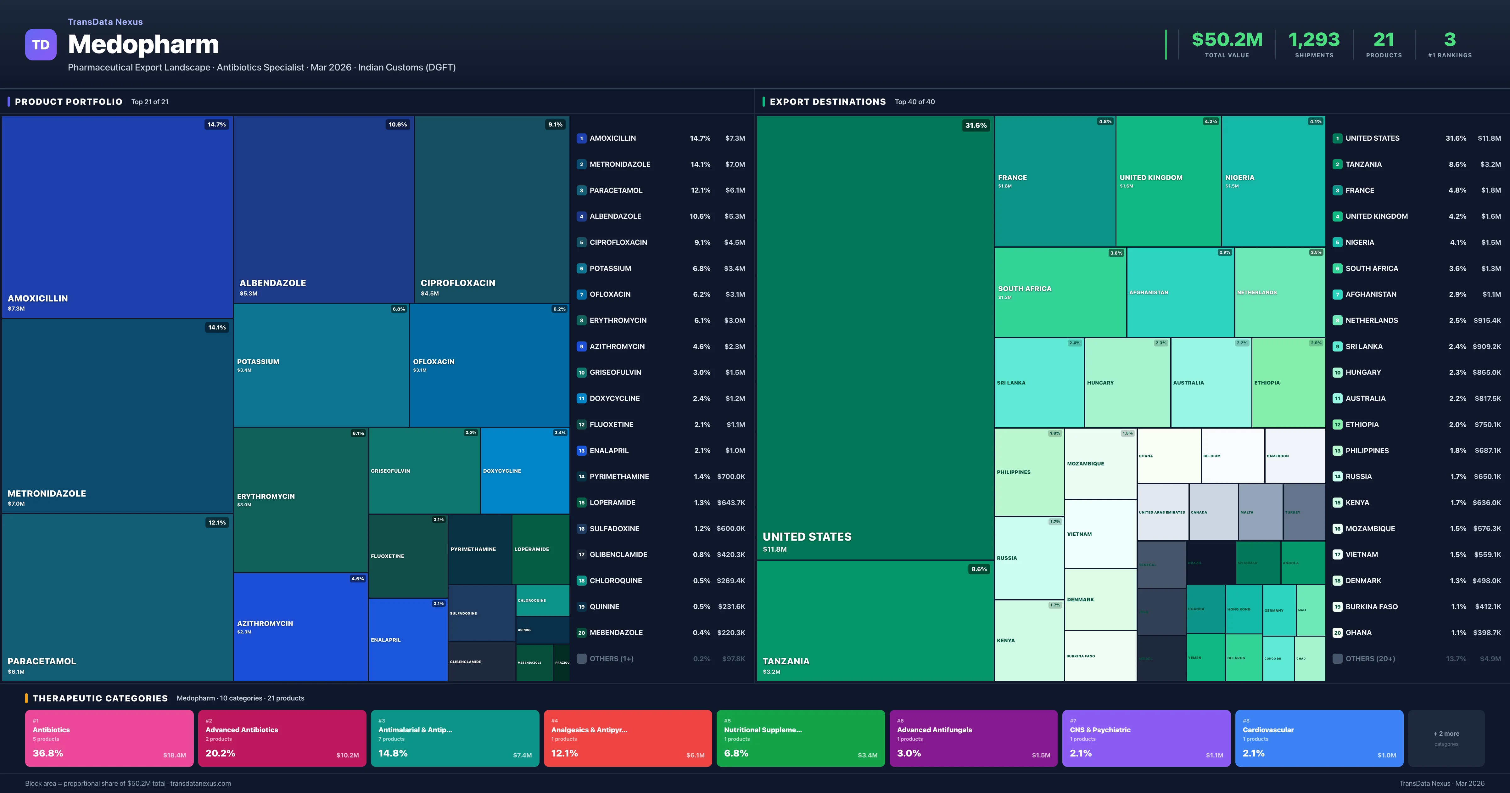 Medopharm pharmaceutical export portfolio treemap — 21 products worth $50.2M across 10 categories | TransData Nexus