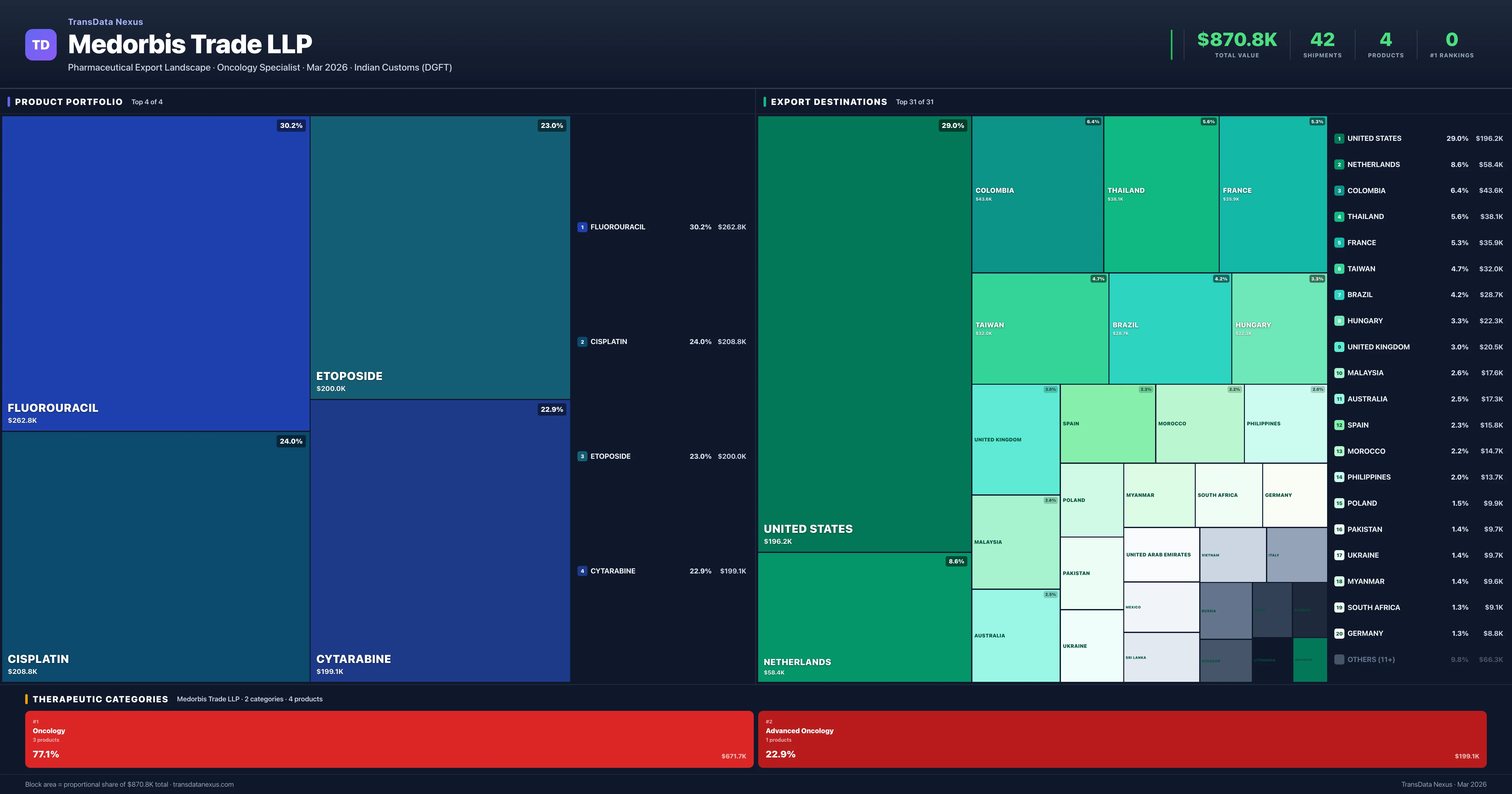 Medorbis Trade LLP pharmaceutical export portfolio treemap — 4 products worth $870.8K across 2 categories | TransData Nexus