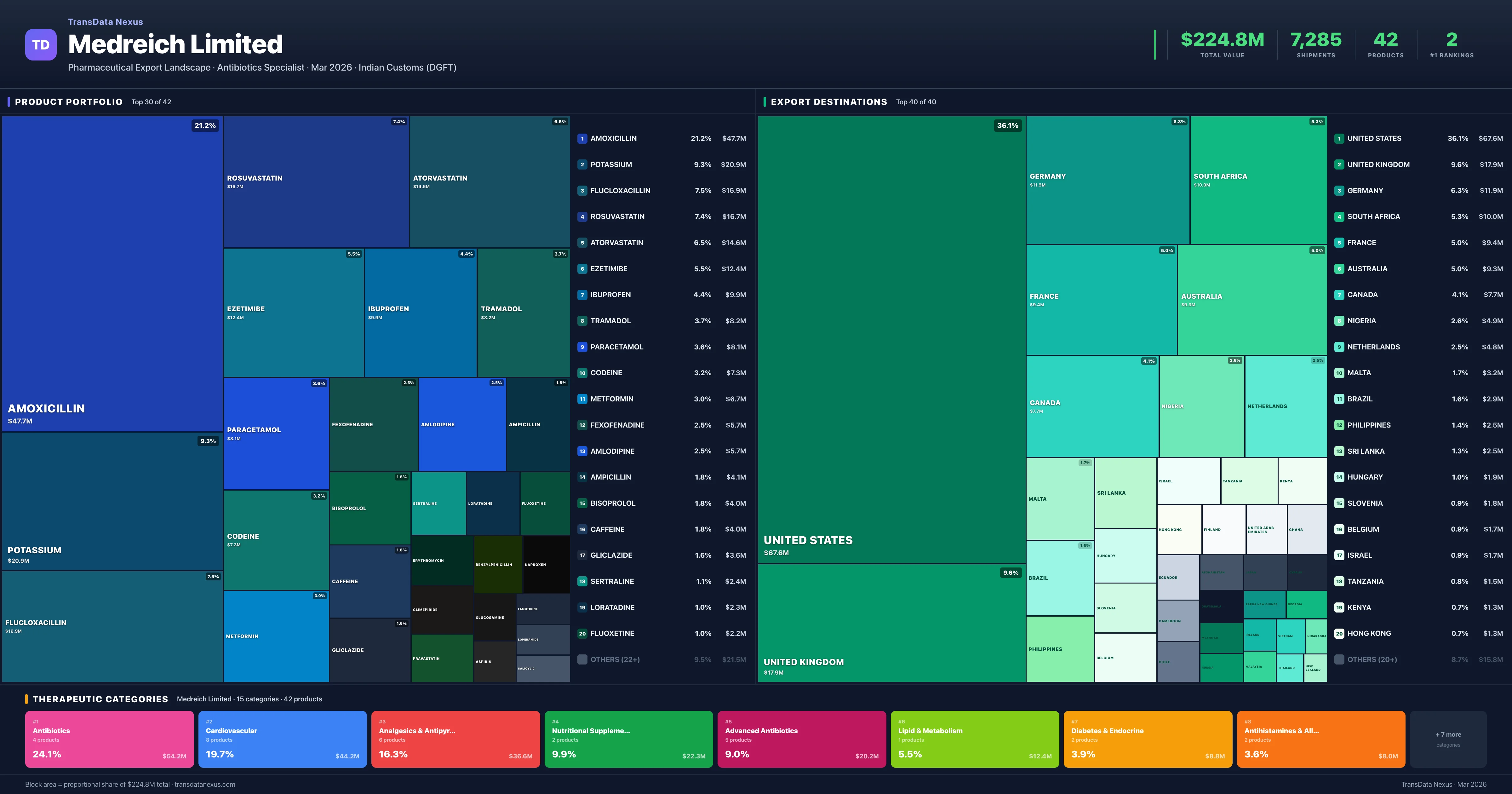 Medreich Limited pharmaceutical export portfolio treemap — 42 products worth $224.8M across 15 categories | TransData Nexus