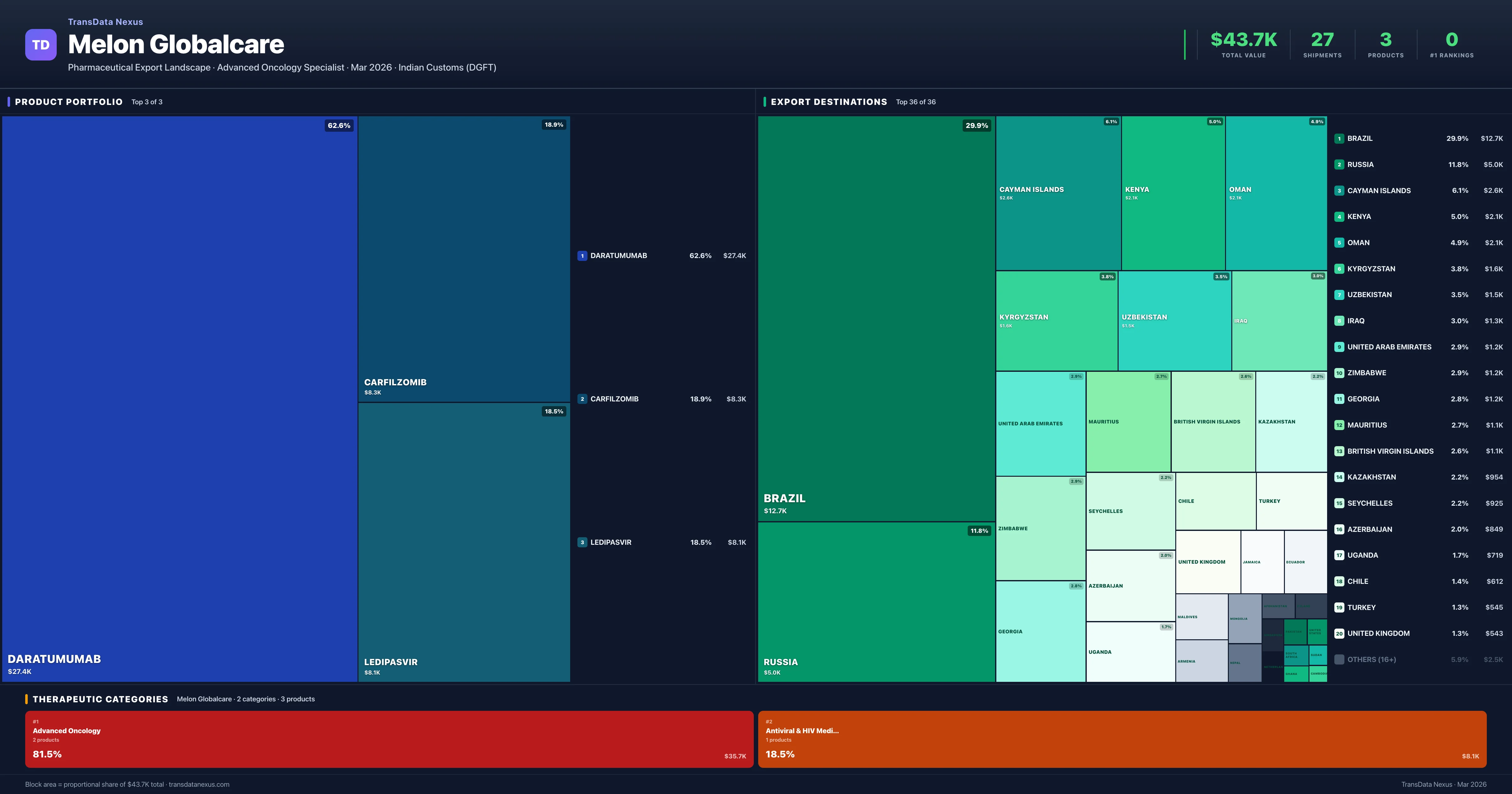 Melon Globalcare pharmaceutical export portfolio treemap — 3 products worth $43.7K across 2 categories | TransData Nexus