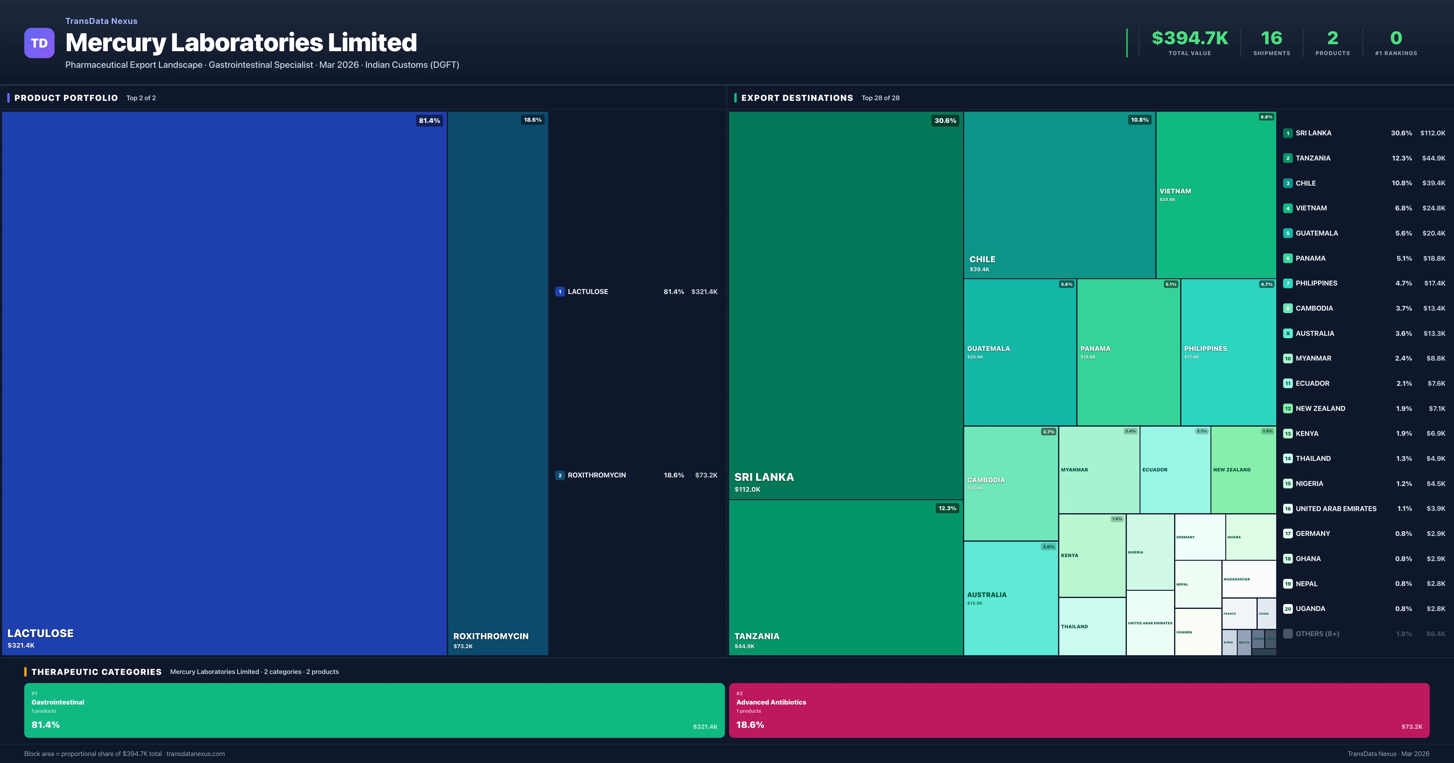 Mercury Laboratories Limited pharmaceutical export portfolio treemap — 2 products worth $394.7K across 2 categories | TransData Nexus