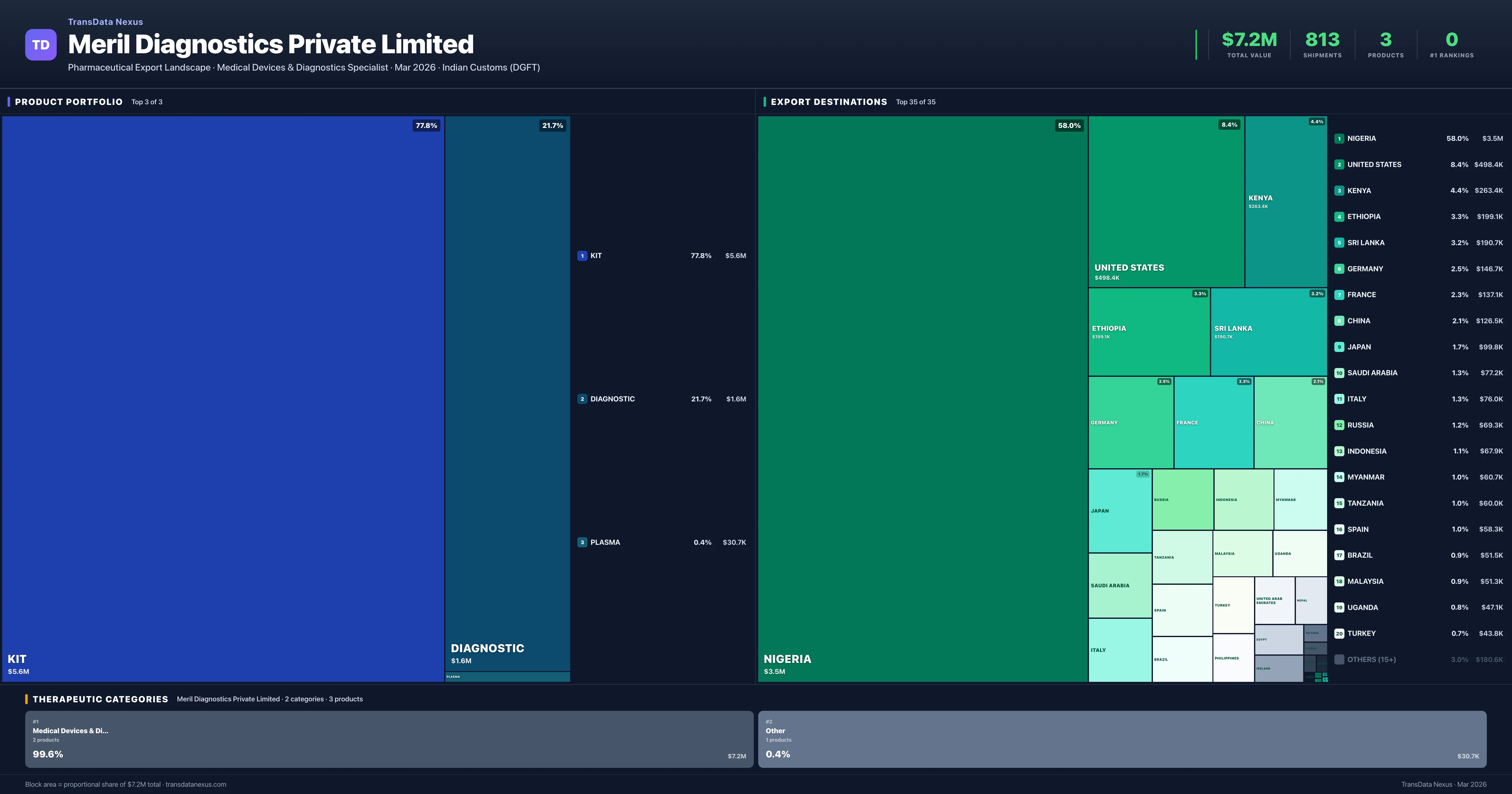 Meril Diagnostics Private Limited pharmaceutical export portfolio treemap — 3 products worth $7.2M across 2 categories | TransData Nexus