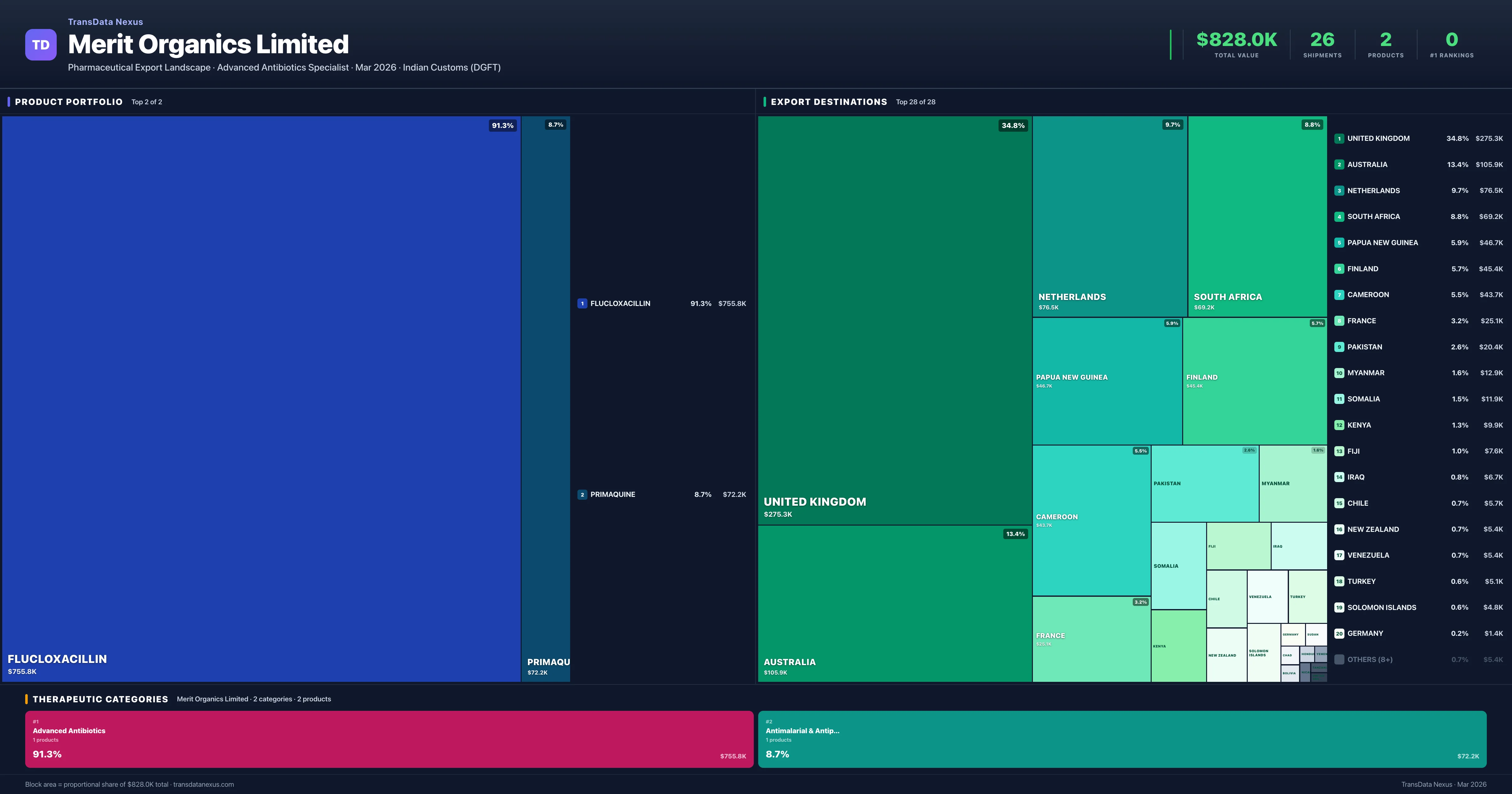 Merit Organics Limited pharmaceutical export portfolio treemap โ 2 products worth $828.0K across 2 categories | TransData Nexus