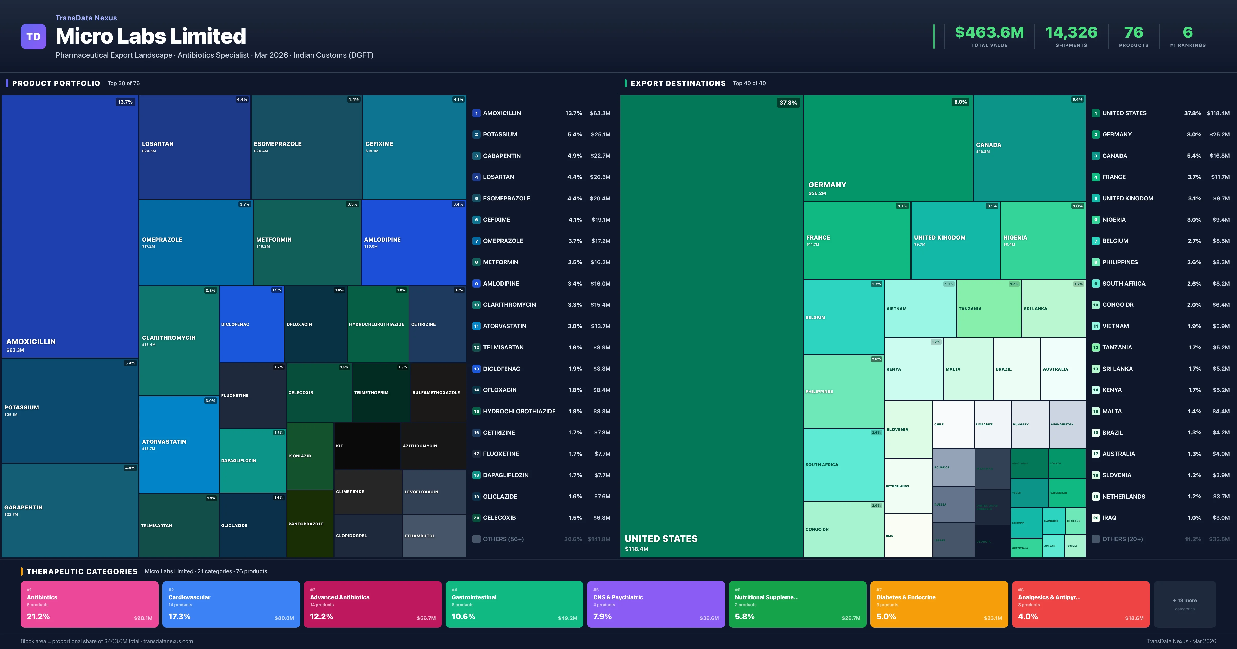 Micro Labs Limited pharmaceutical export portfolio treemap — 76 products worth $463.6M across 21 categories | TransData Nexus