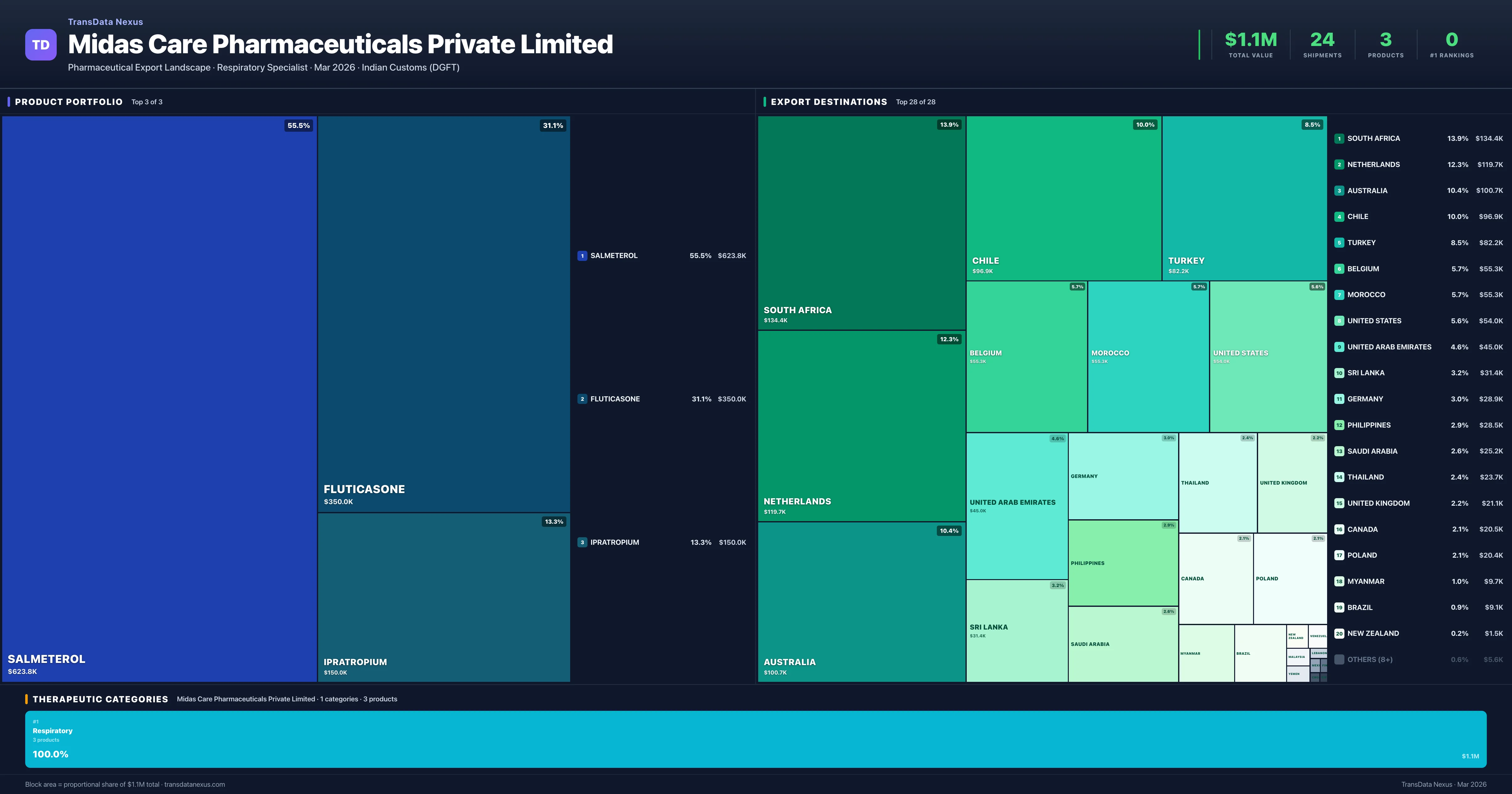 Midas Care Pharmaceuticals Private Limited pharmaceutical export portfolio treemap โ 3 products worth $1.1M across 1 categories | TransData Nexus