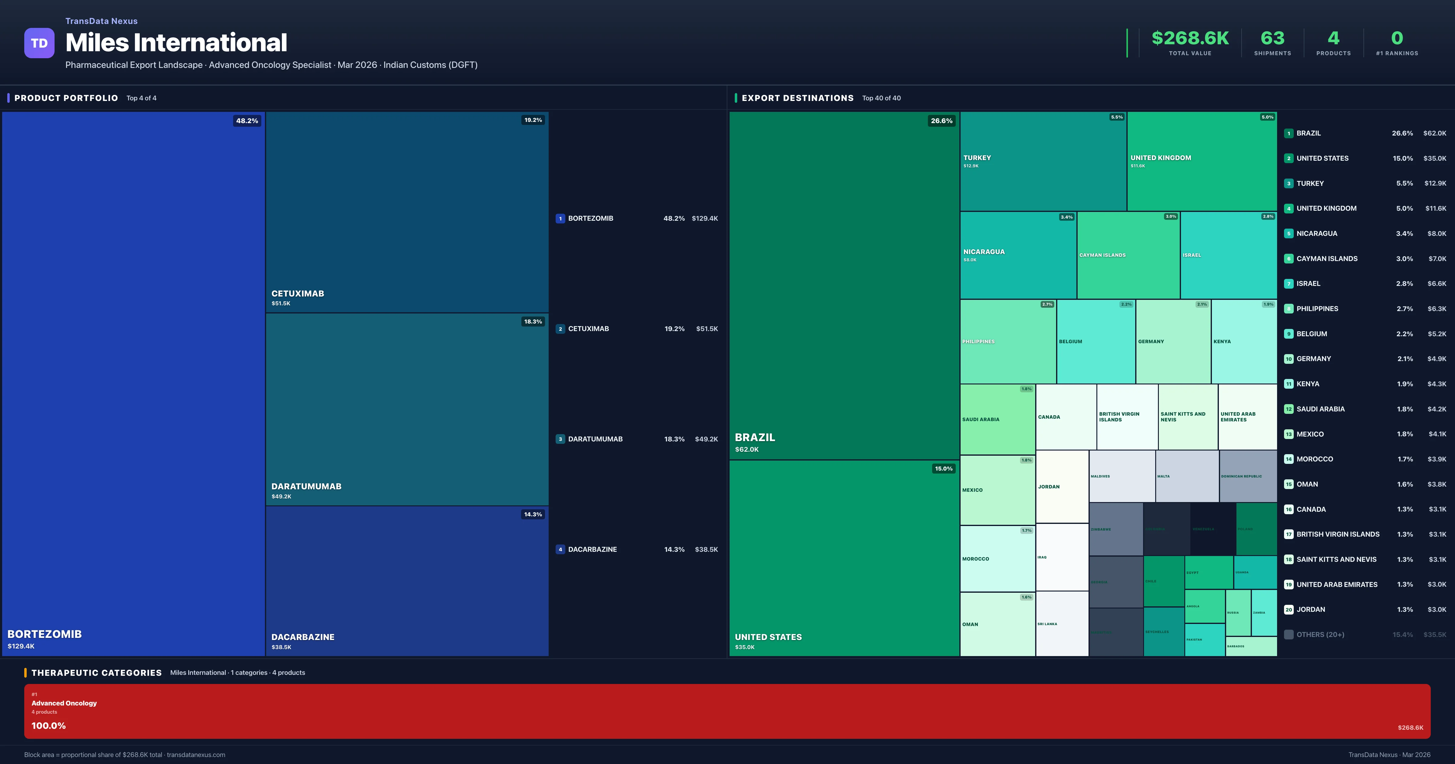 Miles International pharmaceutical export portfolio treemap — 4 products worth $268.6K across 1 categories | TransData Nexus