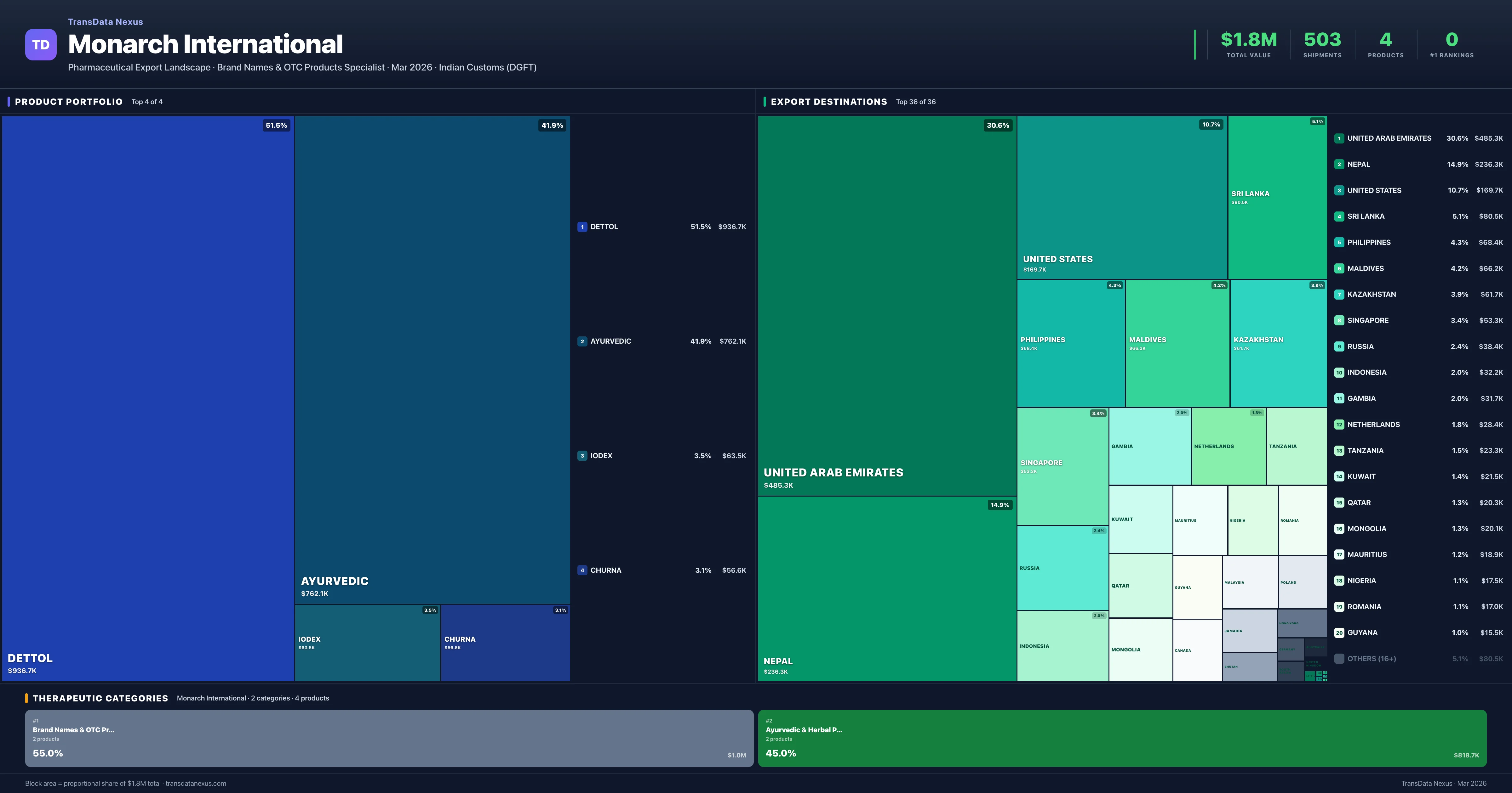 Monarch International pharmaceutical export portfolio treemap — 4 products worth $1.8M across 2 categories | TransData Nexus