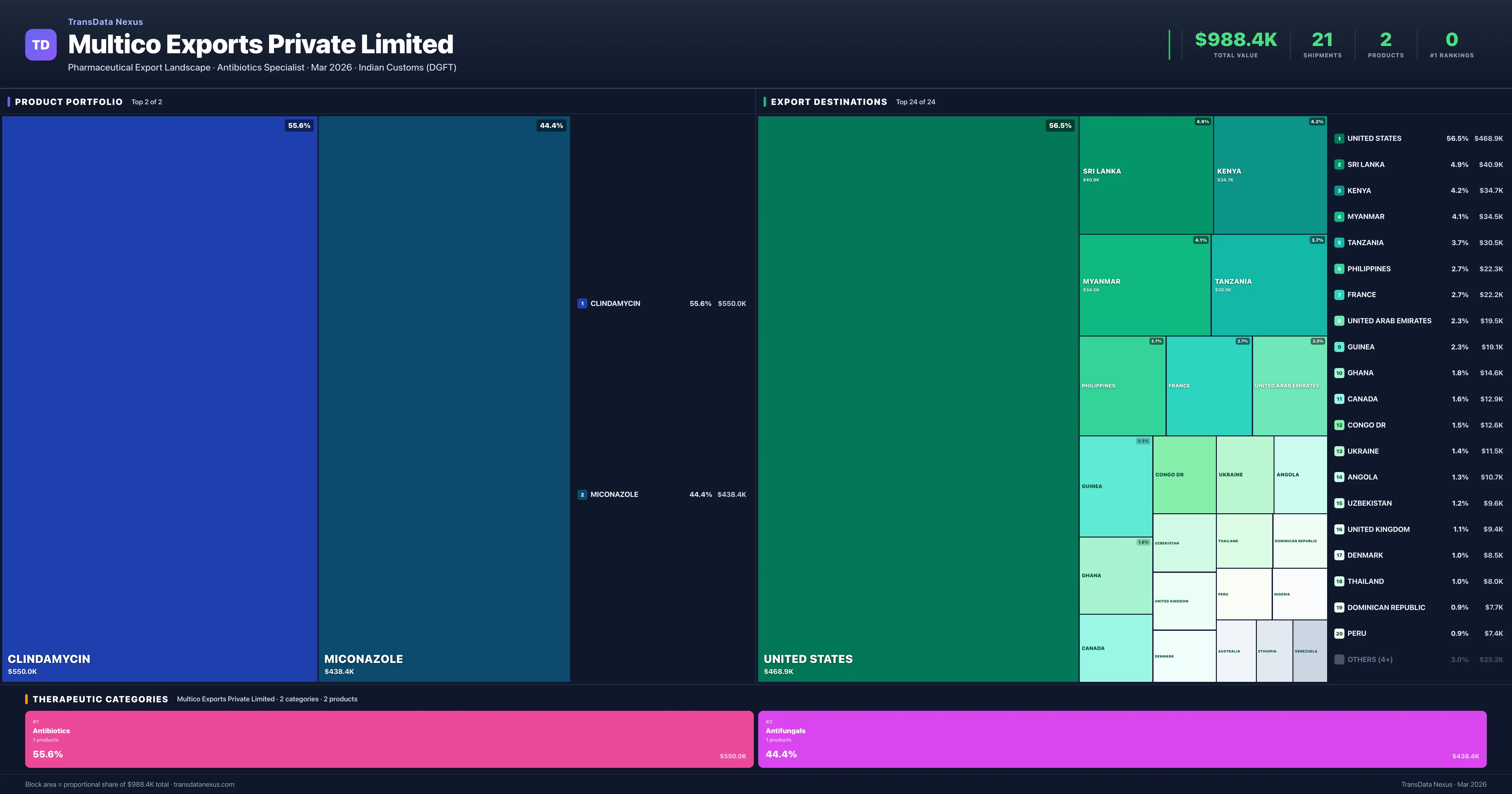 Multico Exports Private Limited pharmaceutical export portfolio treemap โ 2 products worth $988.4K across 2 categories | TransData Nexus