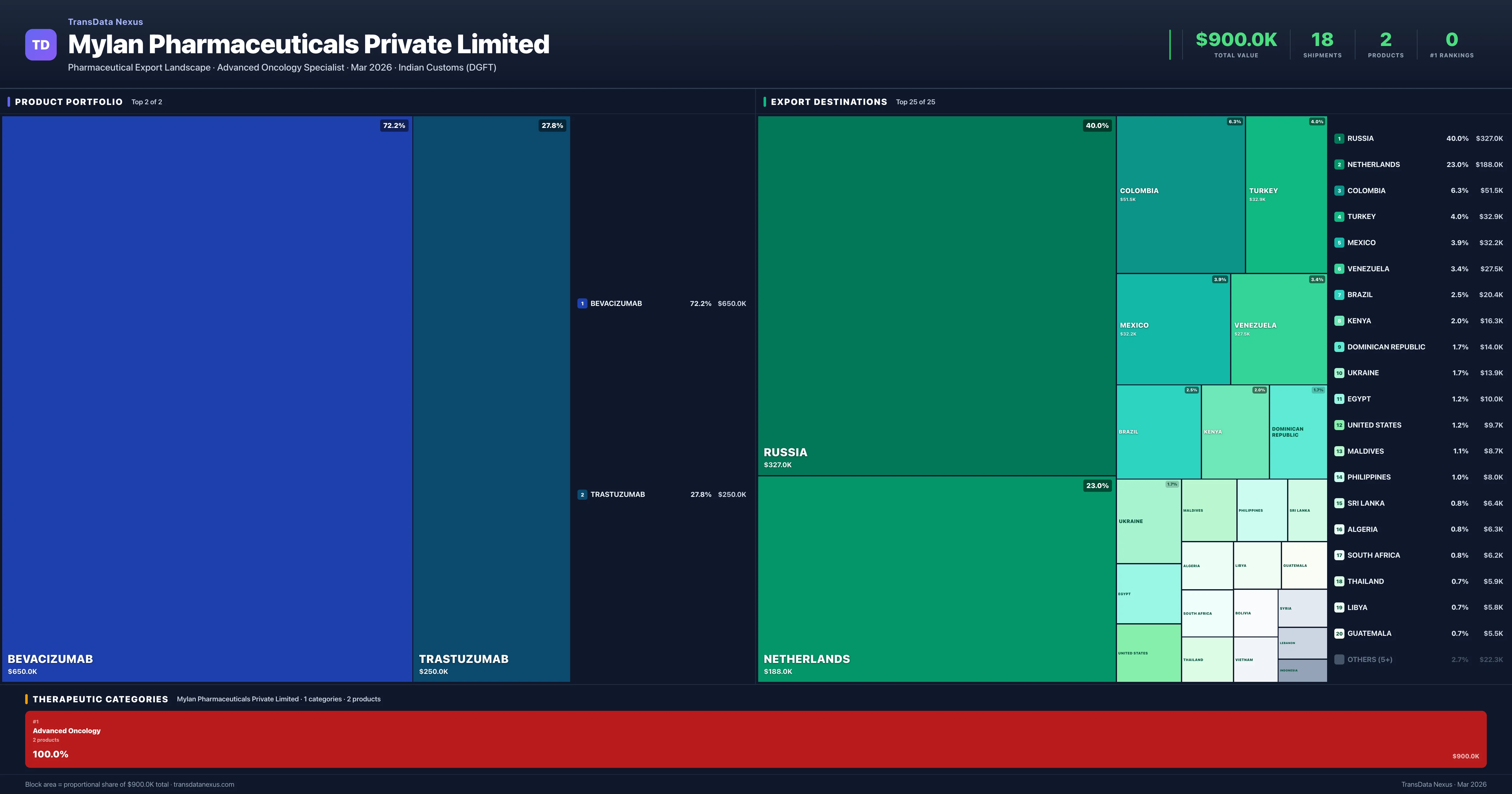 Mylan Pharmaceuticals Private Limited pharmaceutical export portfolio treemap — 2 products worth $900.0K across 1 categories | TransData Nexus