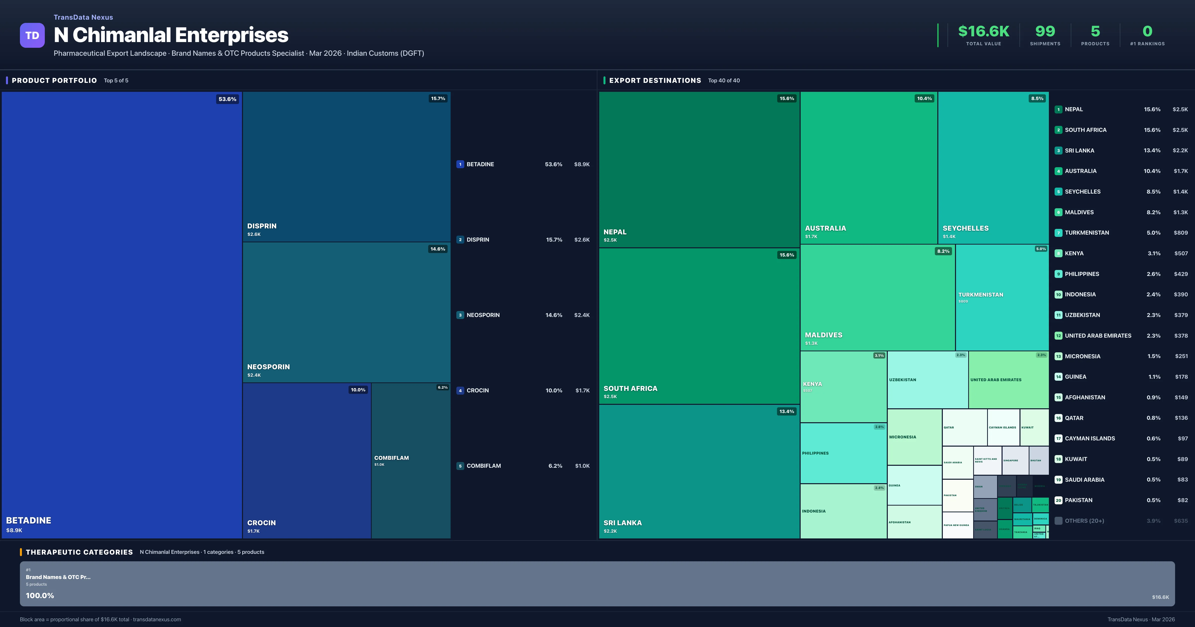 N Chimanlal Enterprises pharmaceutical export portfolio treemap — 5 products worth $16.6K across 1 categories | TransData Nexus