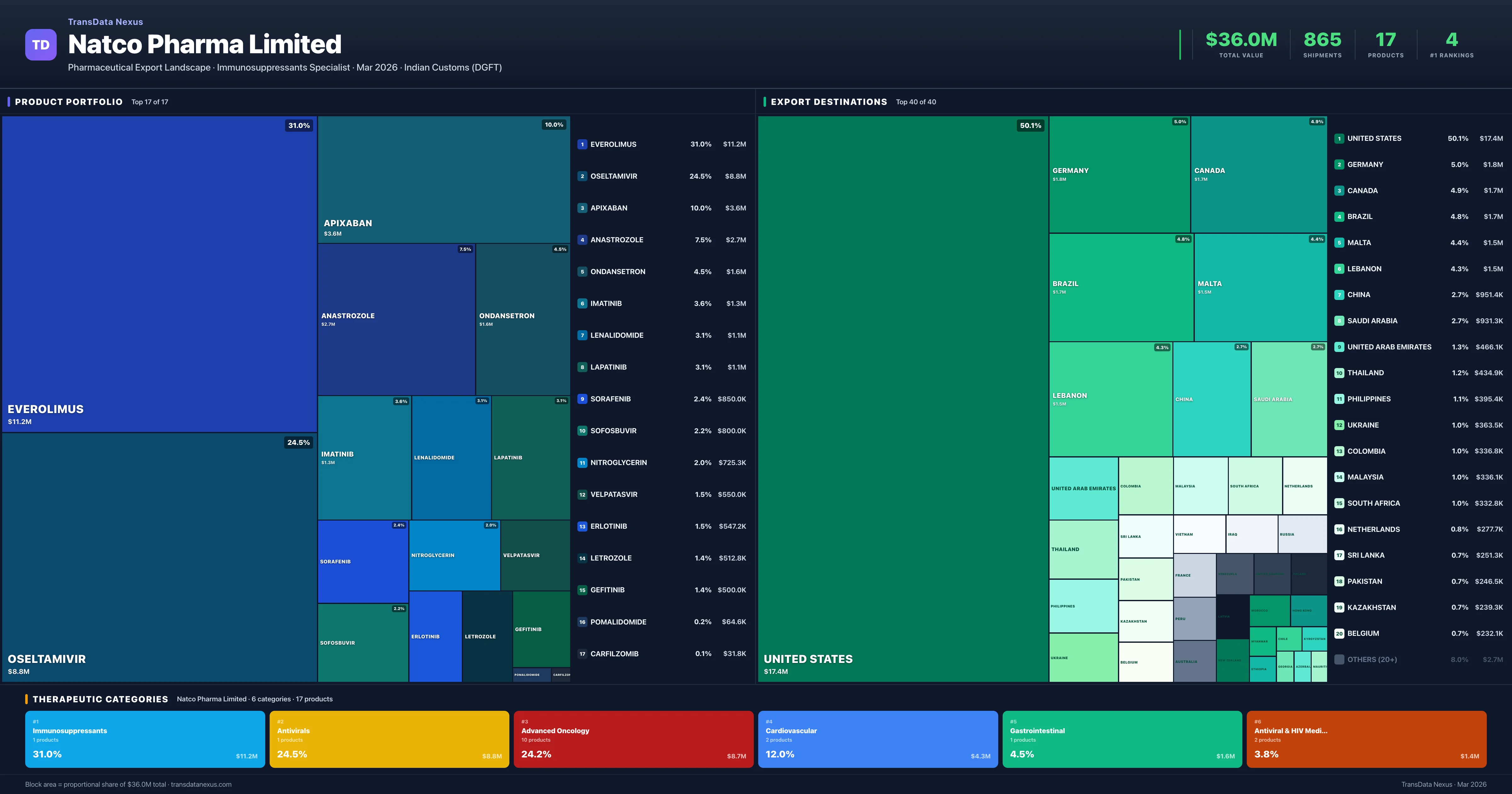 Natco Pharma Limited pharmaceutical export portfolio treemap — 17 products worth $36.0M across 6 categories | TransData Nexus