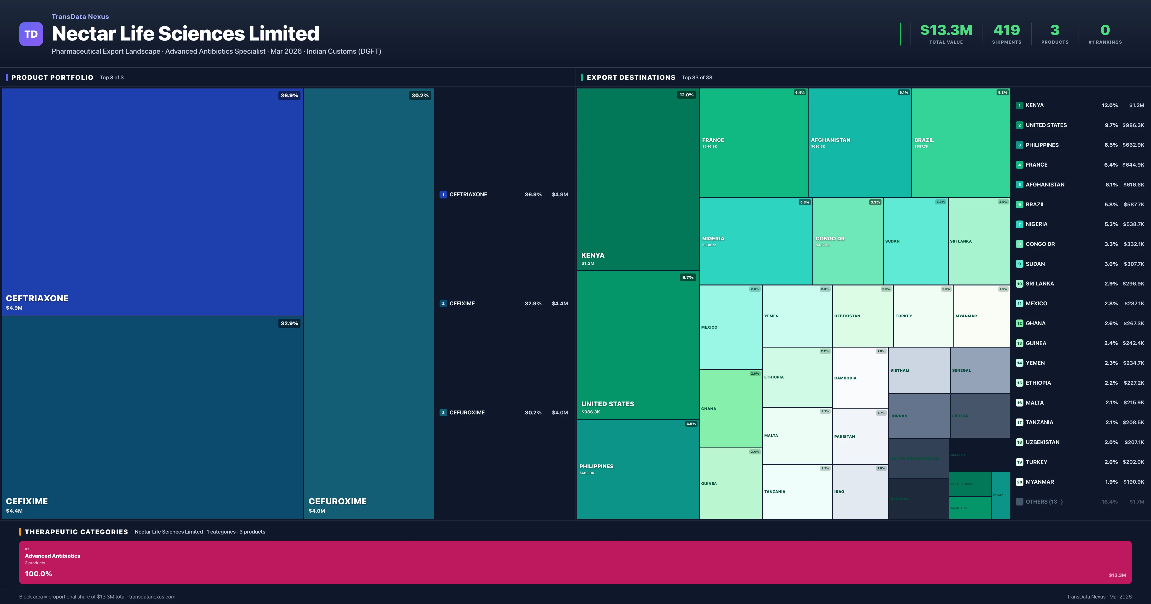 Nectar Life Sciences Limited pharmaceutical export portfolio treemap — 3 products worth $13.3M across 1 categories | TransData Nexus