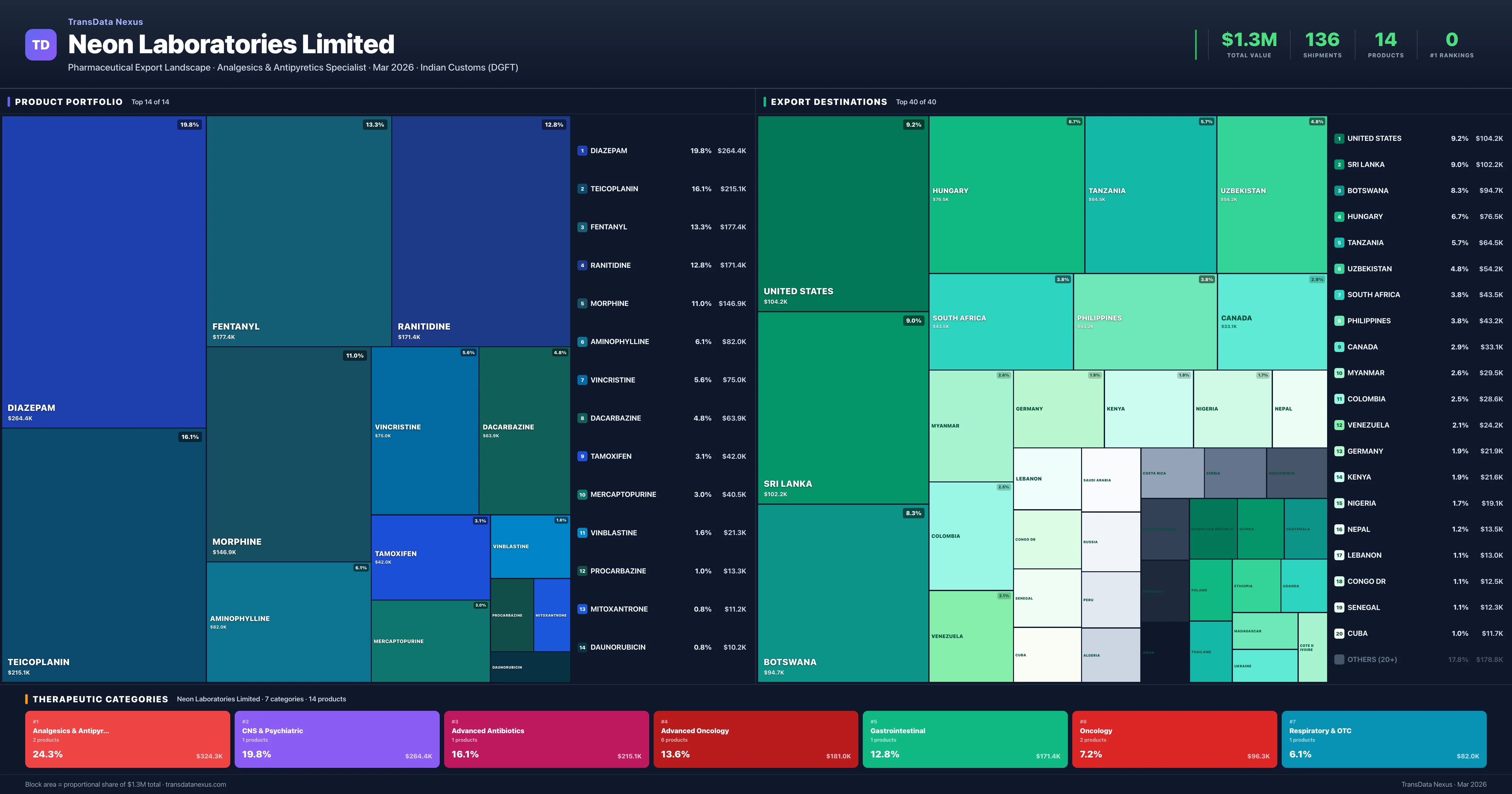 Neon Laboratories Limited pharmaceutical export portfolio treemap โ 14 products worth $1.3M across 7 categories | TransData Nexus
