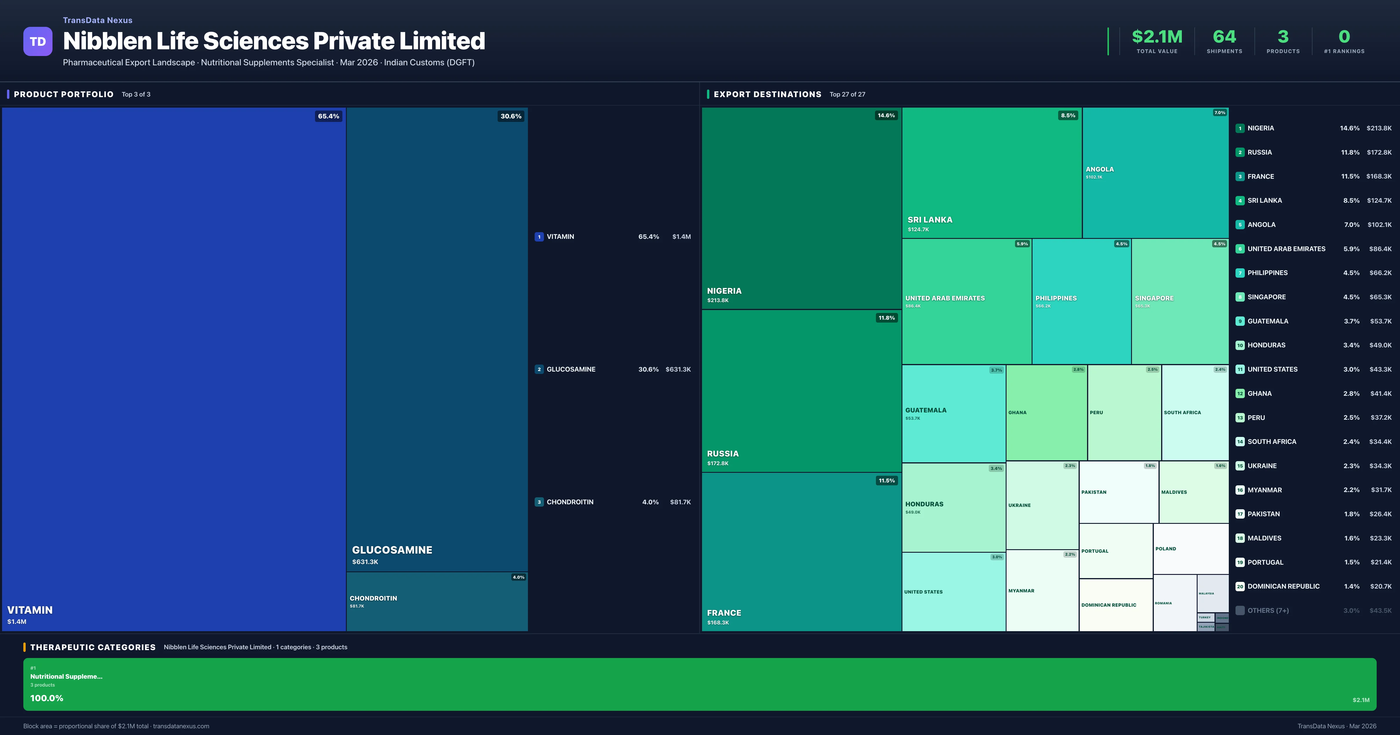 Nibblen Life Sciences Private Limited pharmaceutical export portfolio treemap โ 3 products worth $2.1M across 1 categories | TransData Nexus