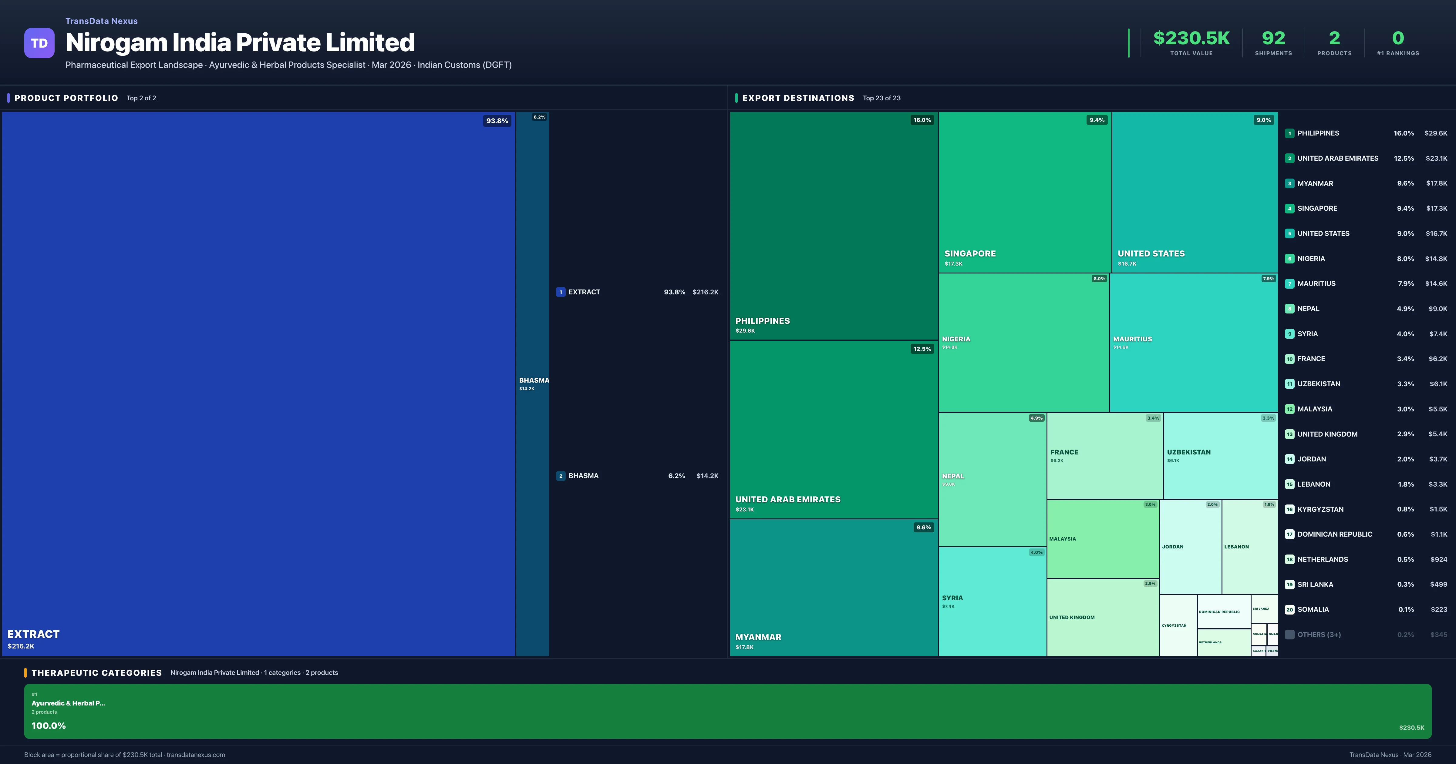 Nirogam India Private Limited pharmaceutical export portfolio treemap โ 2 products worth $230.5K across 1 categories | TransData Nexus