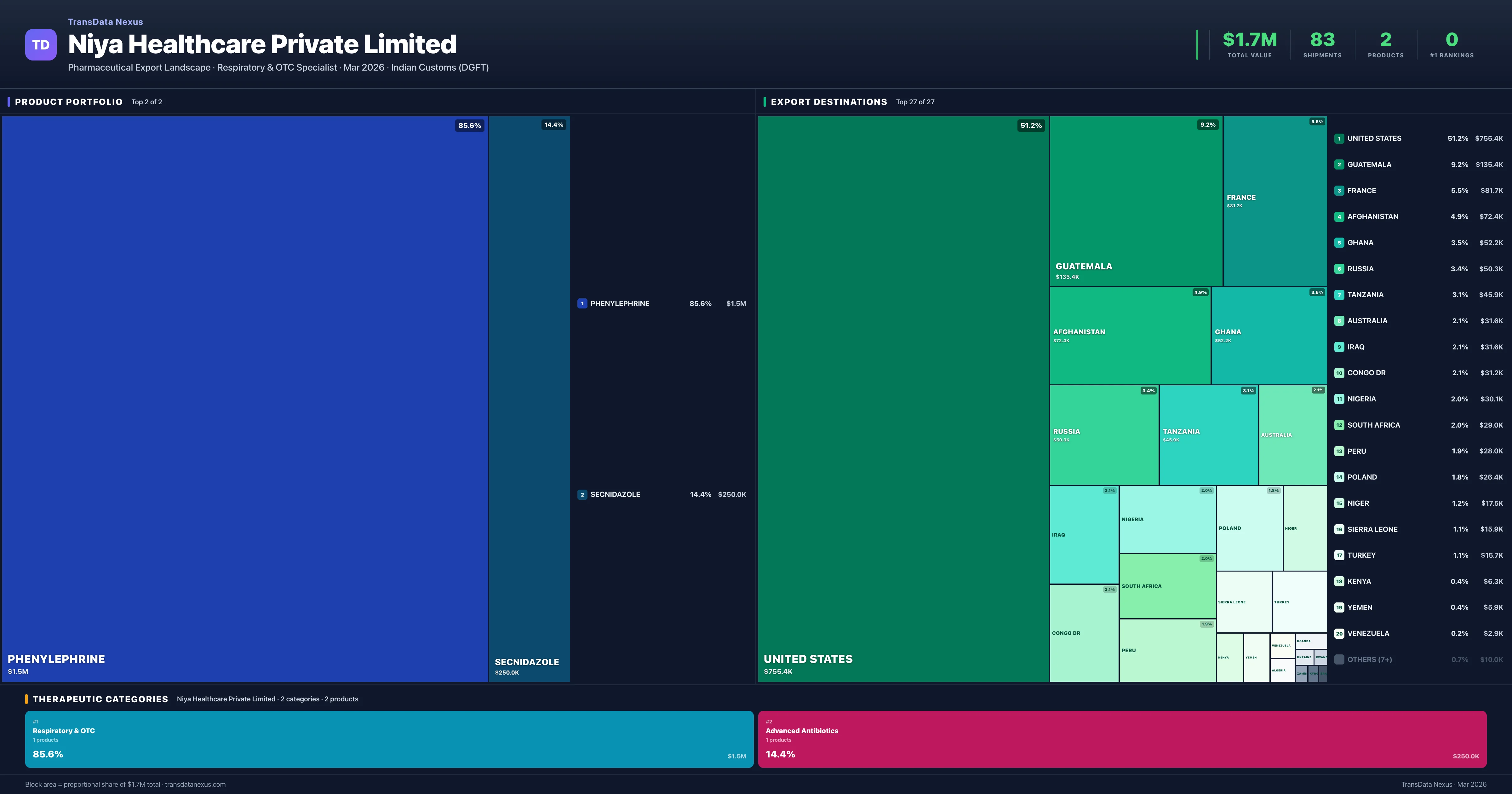 Niya Healthcare Private Limited pharmaceutical export portfolio treemap — 2 products worth $1.7M across 2 categories | TransData Nexus