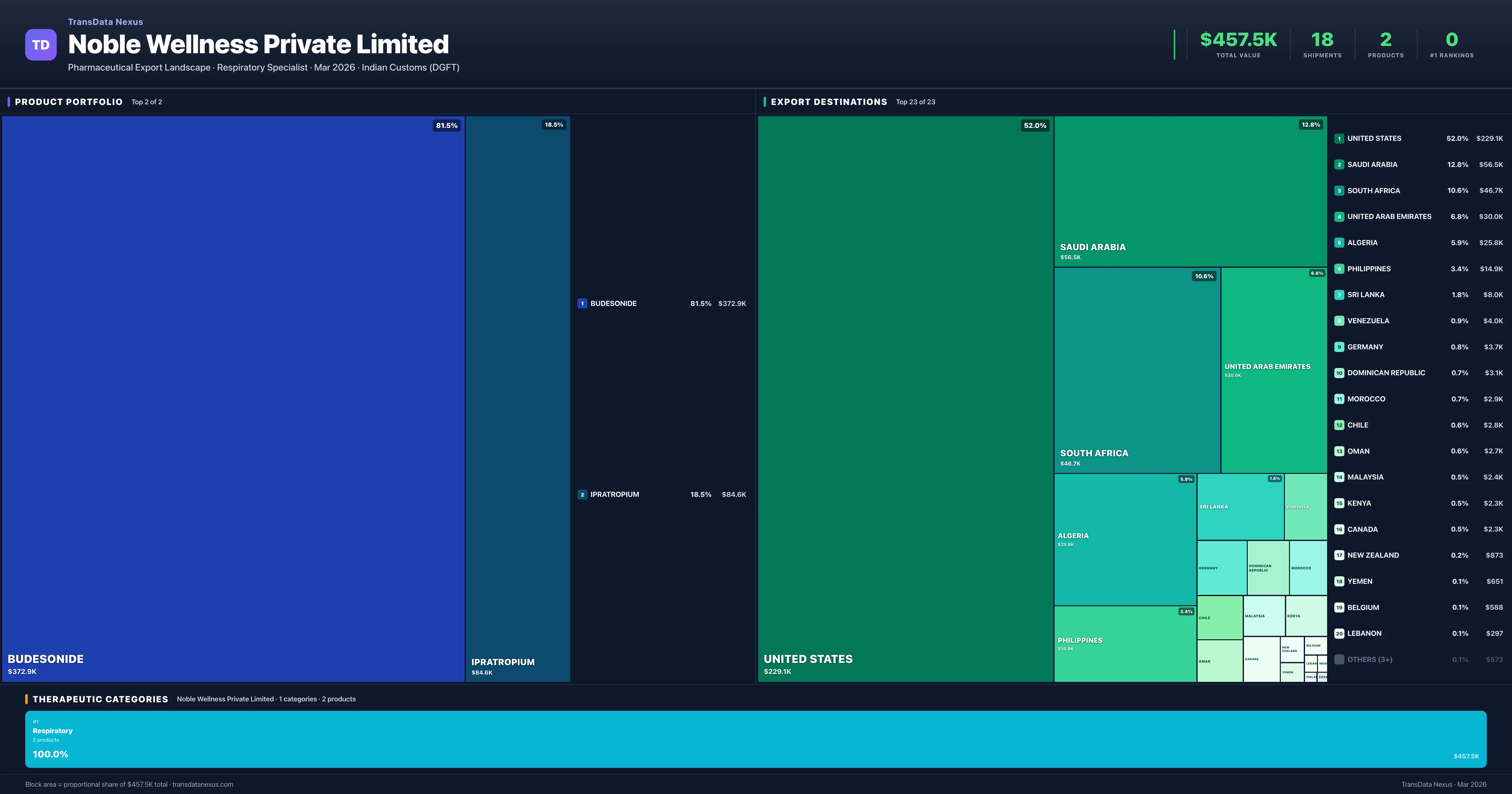 Noble Wellness Private Limited pharmaceutical export portfolio treemap — 2 products worth $457.5K across 1 categories | TransData Nexus