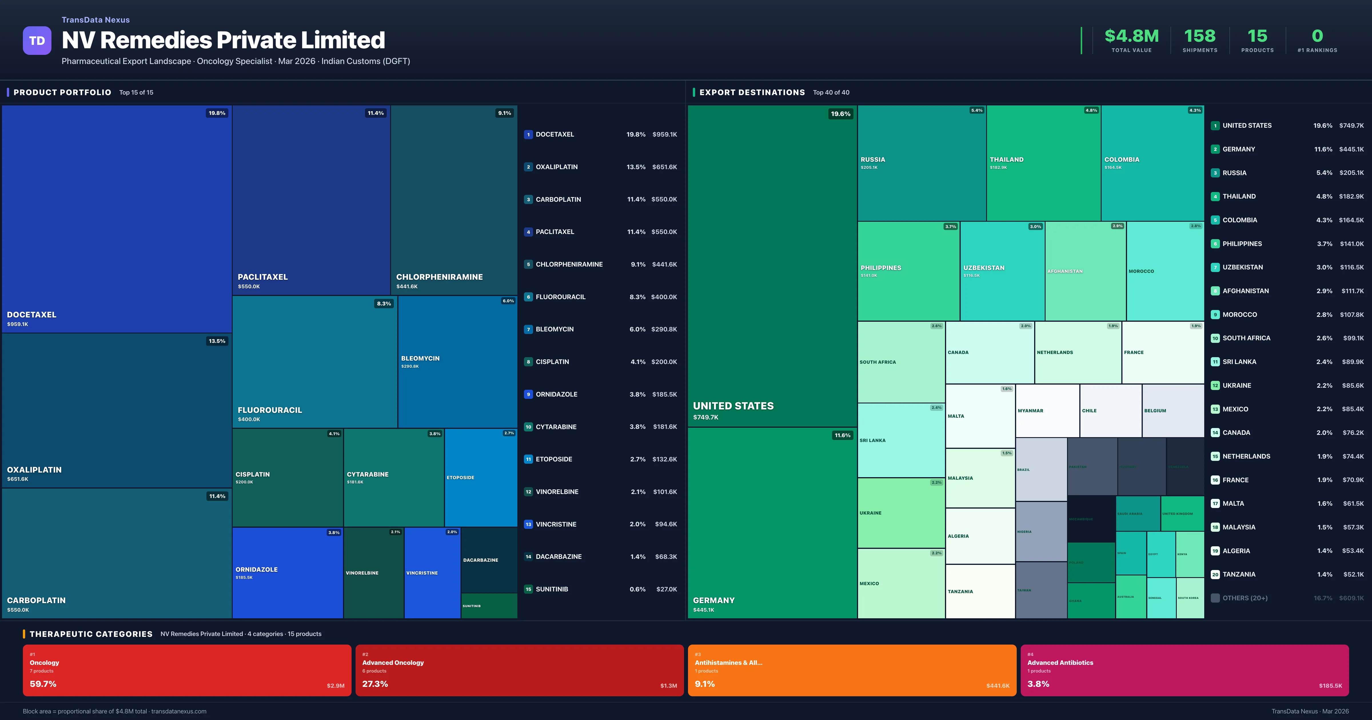 NV Remedies Private Limited pharmaceutical export portfolio treemap โ 15 products worth $4.8M across 4 categories | TransData Nexus