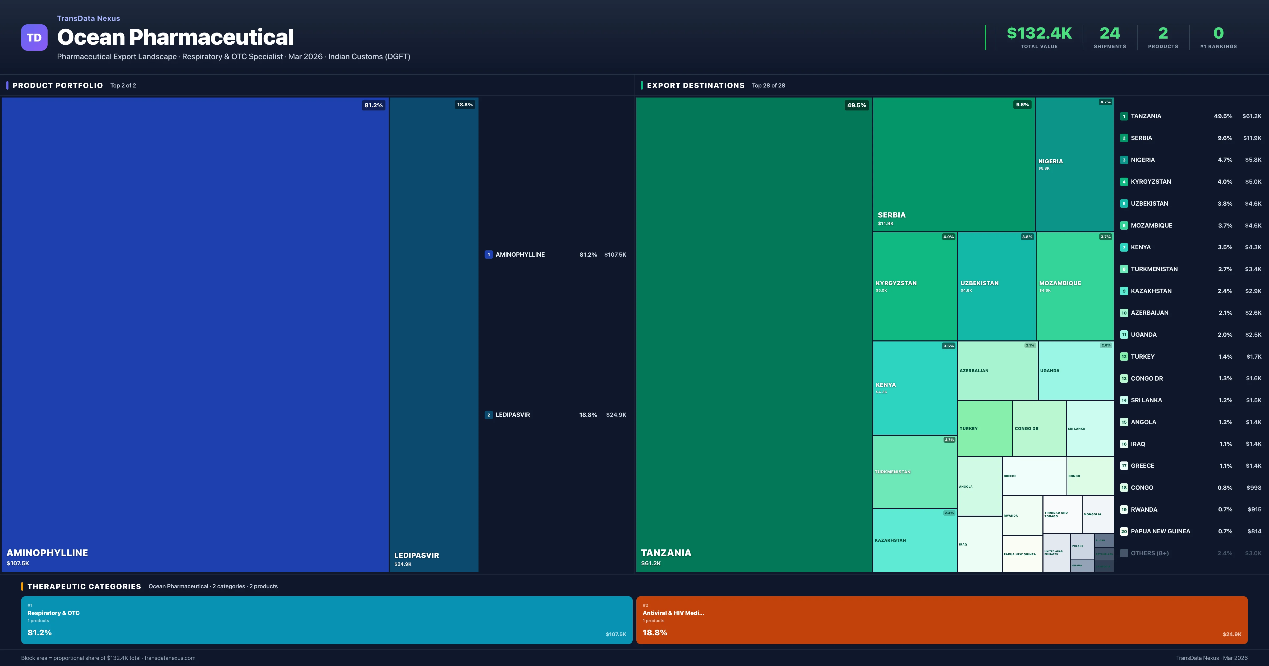 Ocean Pharmaceutical pharmaceutical export portfolio treemap — 2 products worth $132.4K across 2 categories | TransData Nexus