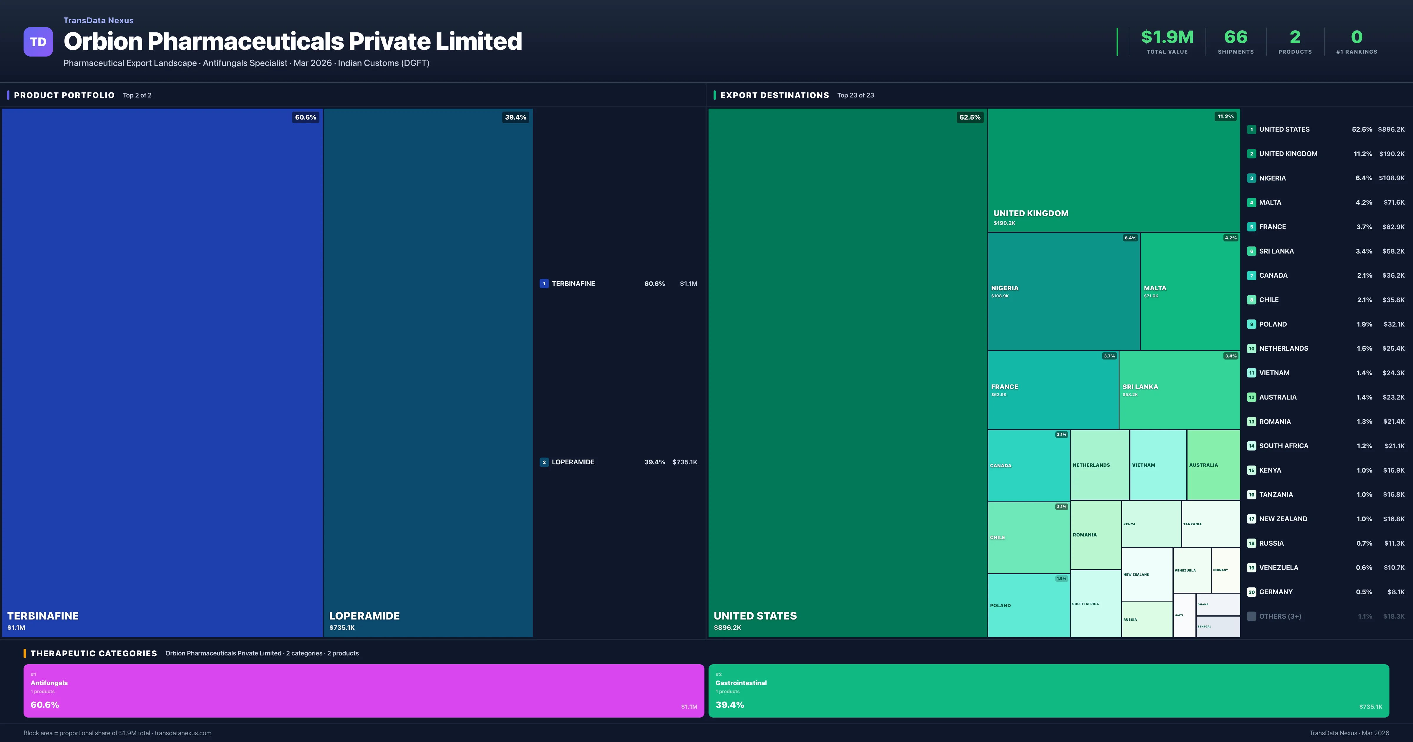 Orbion Pharmaceuticals Private Limited pharmaceutical export portfolio treemap โ 2 products worth $1.9M across 2 categories | TransData Nexus