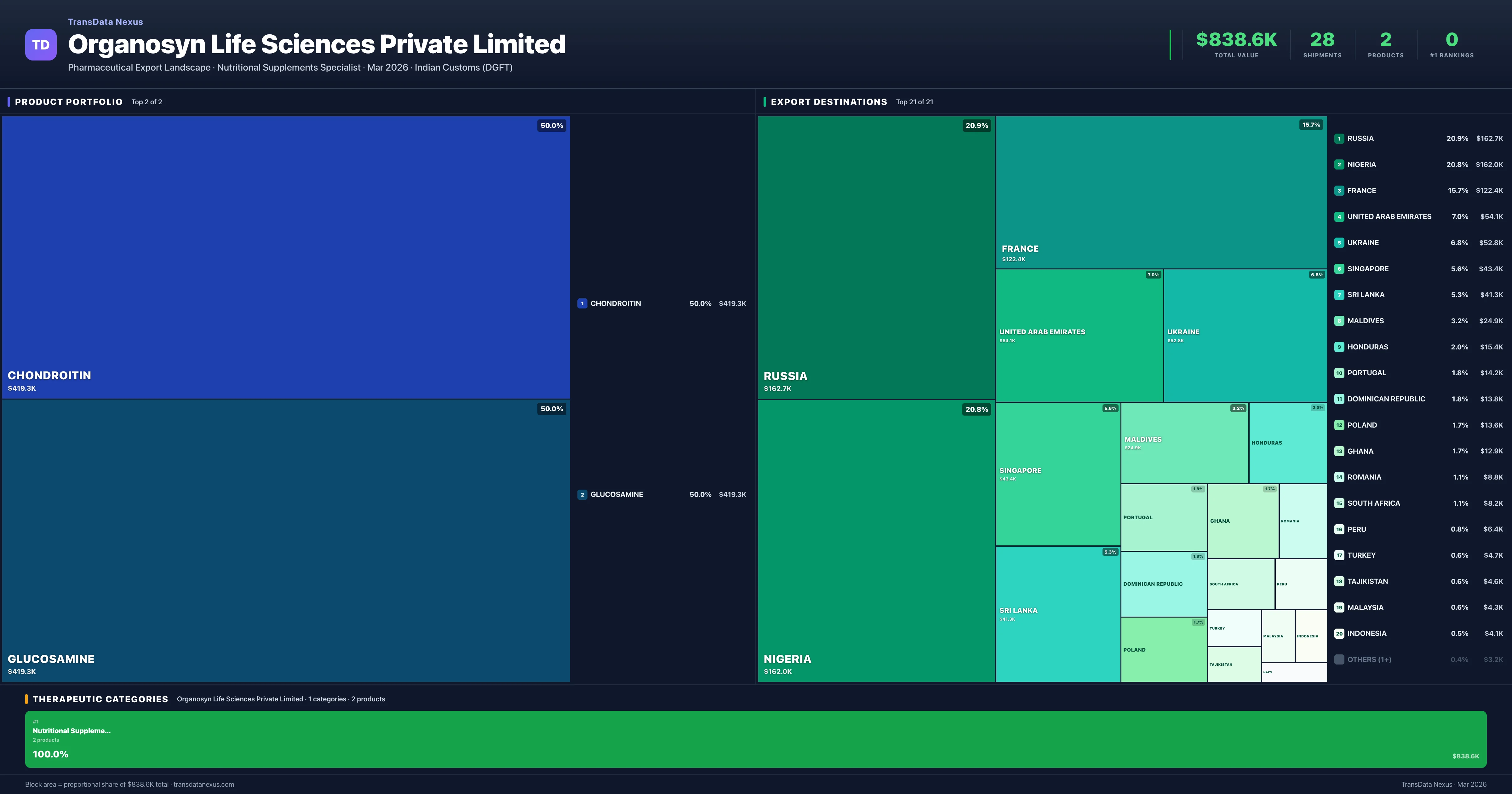 Organosyn Life Sciences Private Limited pharmaceutical export portfolio treemap — 2 products worth $838.6K across 1 categories | TransData Nexus