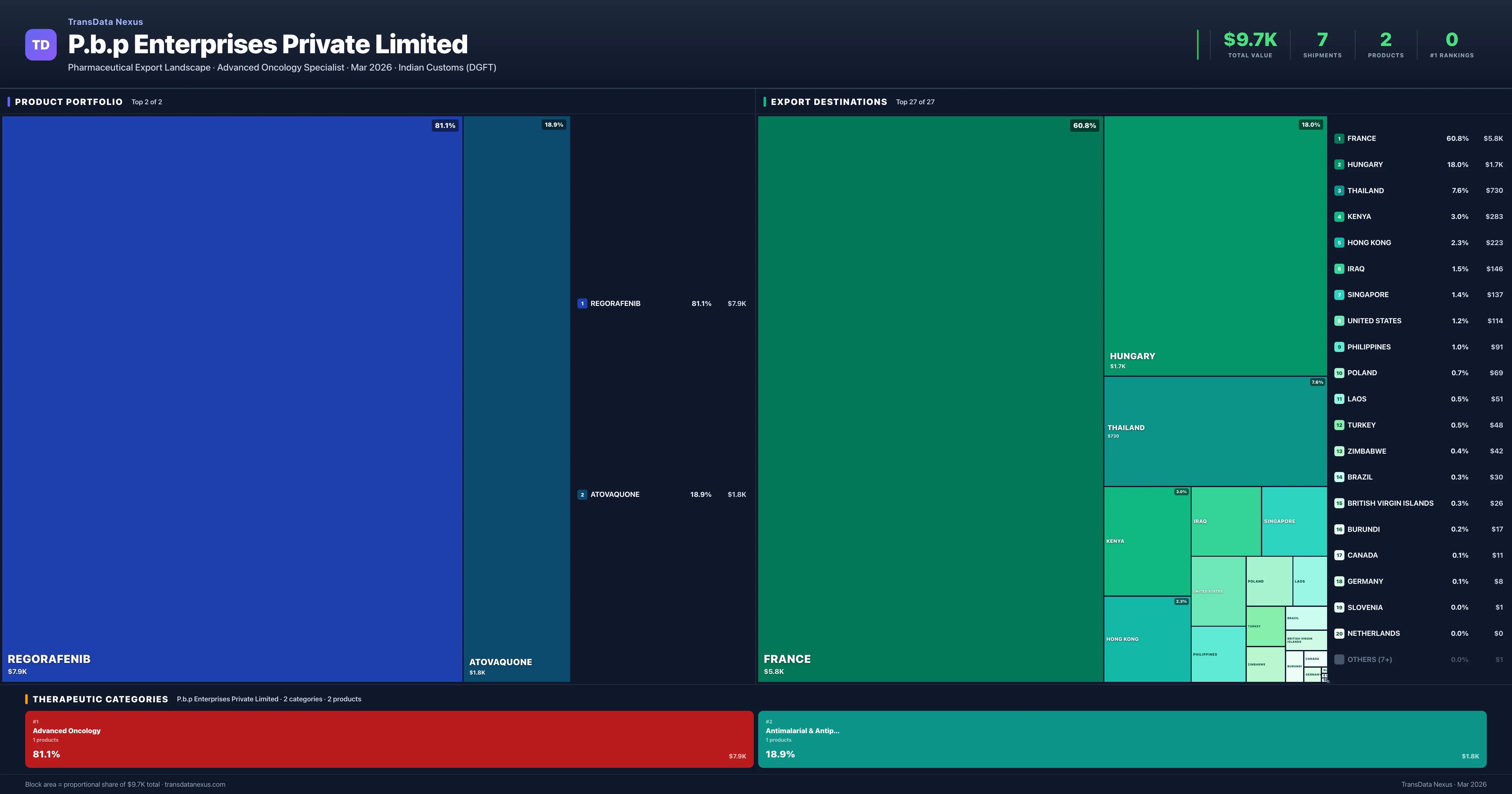 P.b.p Enterprises Private Limited pharmaceutical export portfolio treemap — 2 products worth $9.7K across 2 categories | TransData Nexus