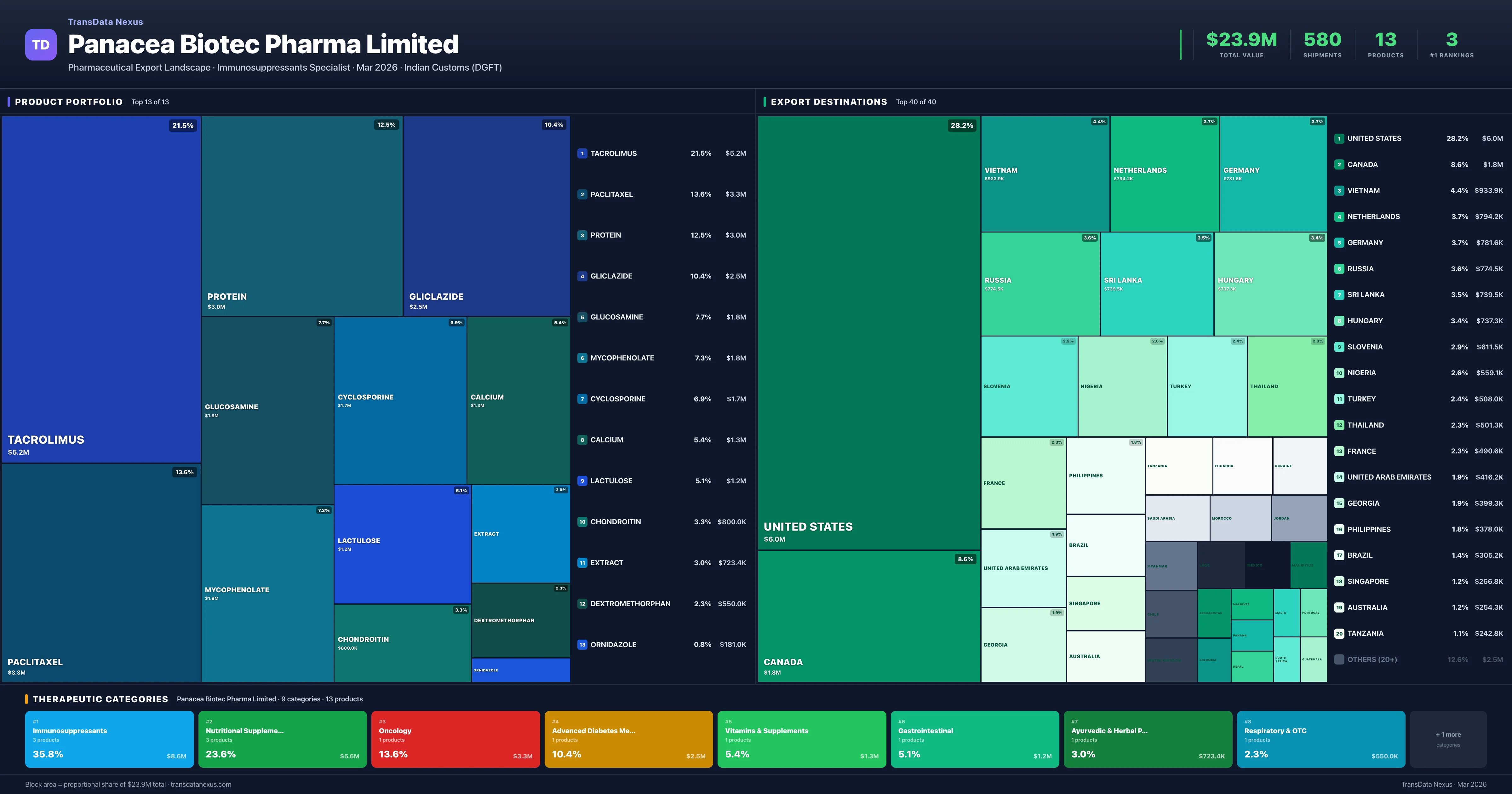 Panacea Biotec Pharma Limited pharmaceutical export portfolio treemap โ 13 products worth $23.9M across 9 categories | TransData Nexus
