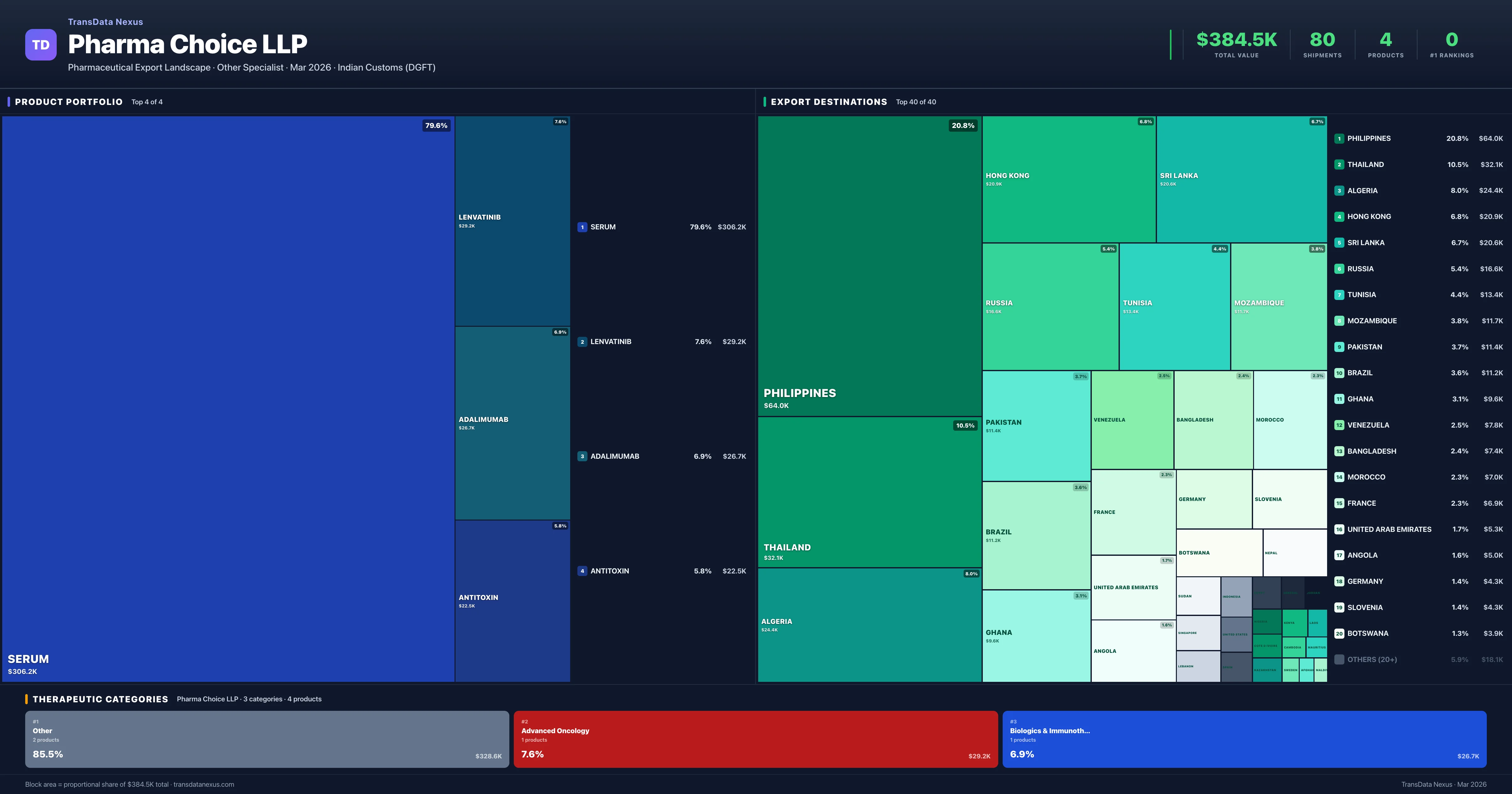Pharma Choice LLP pharmaceutical export portfolio treemap — 4 products worth $384.5K across 3 categories | TransData Nexus