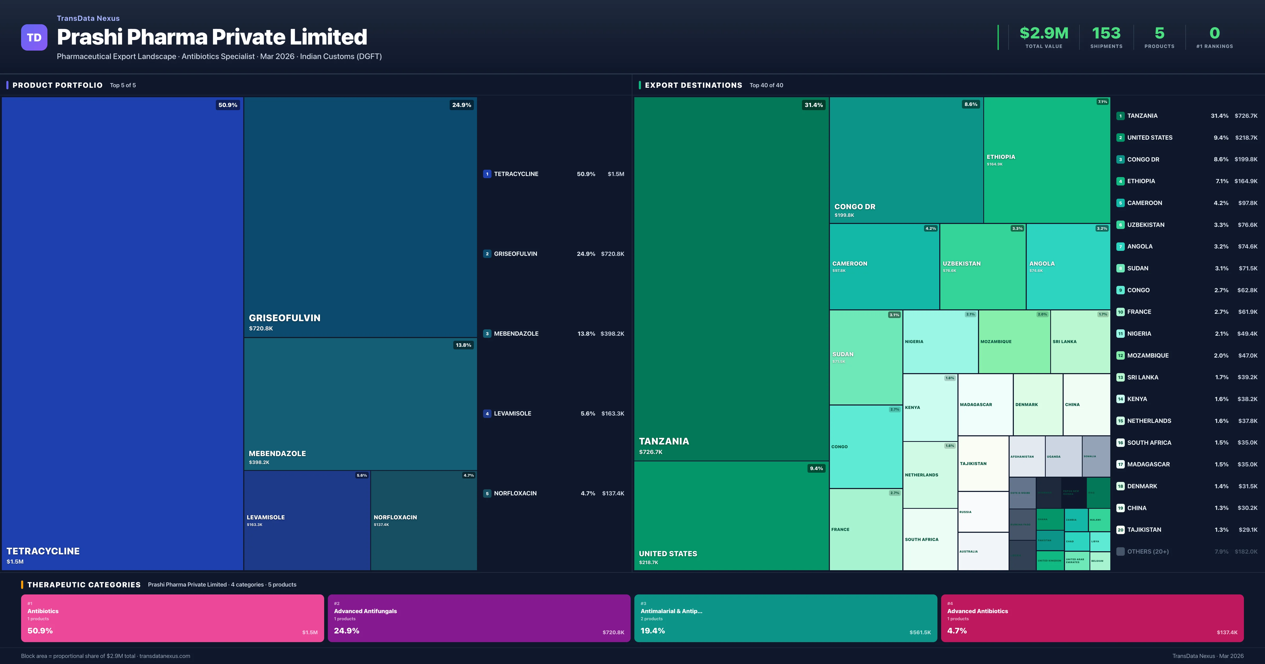 Prashi Pharma Private Limited pharmaceutical export portfolio treemap — 5 products worth $2.9M across 4 categories | TransData Nexus