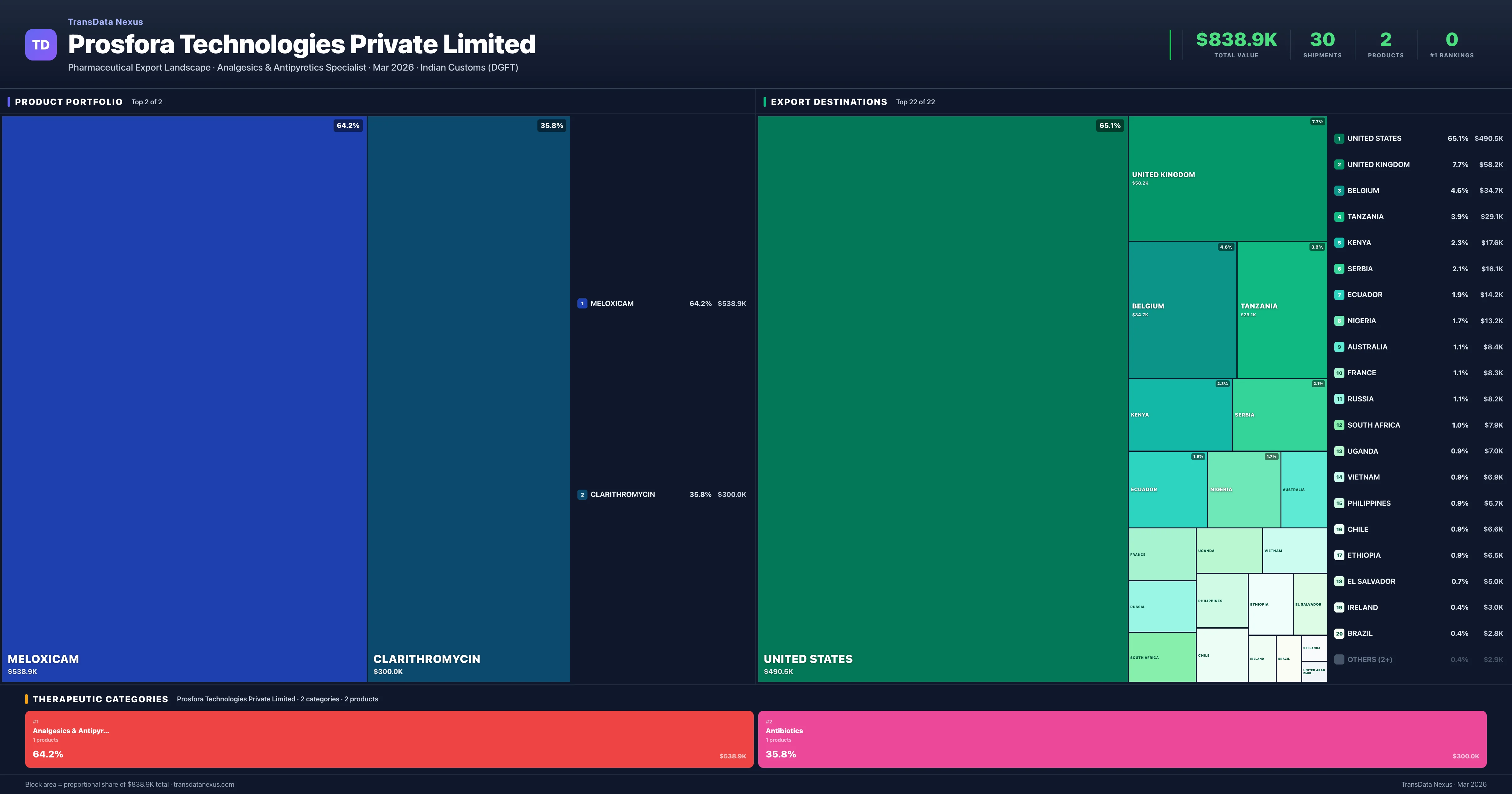 Prosfora Technologies Private Limited pharmaceutical export portfolio treemap — 2 products worth $838.9K across 2 categories | TransData Nexus