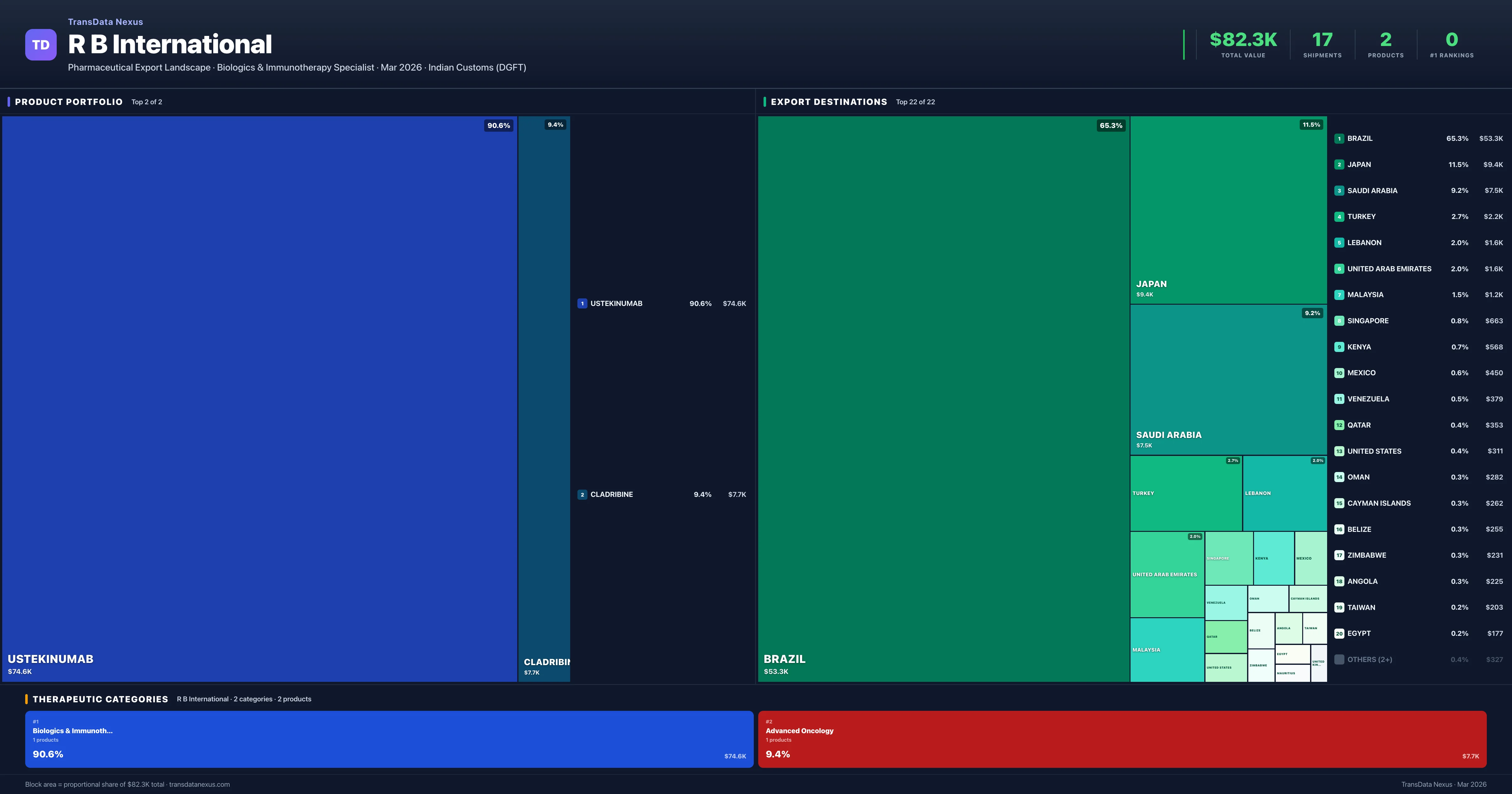 R B International pharmaceutical export portfolio treemap โ 2 products worth $82.3K across 2 categories | TransData Nexus