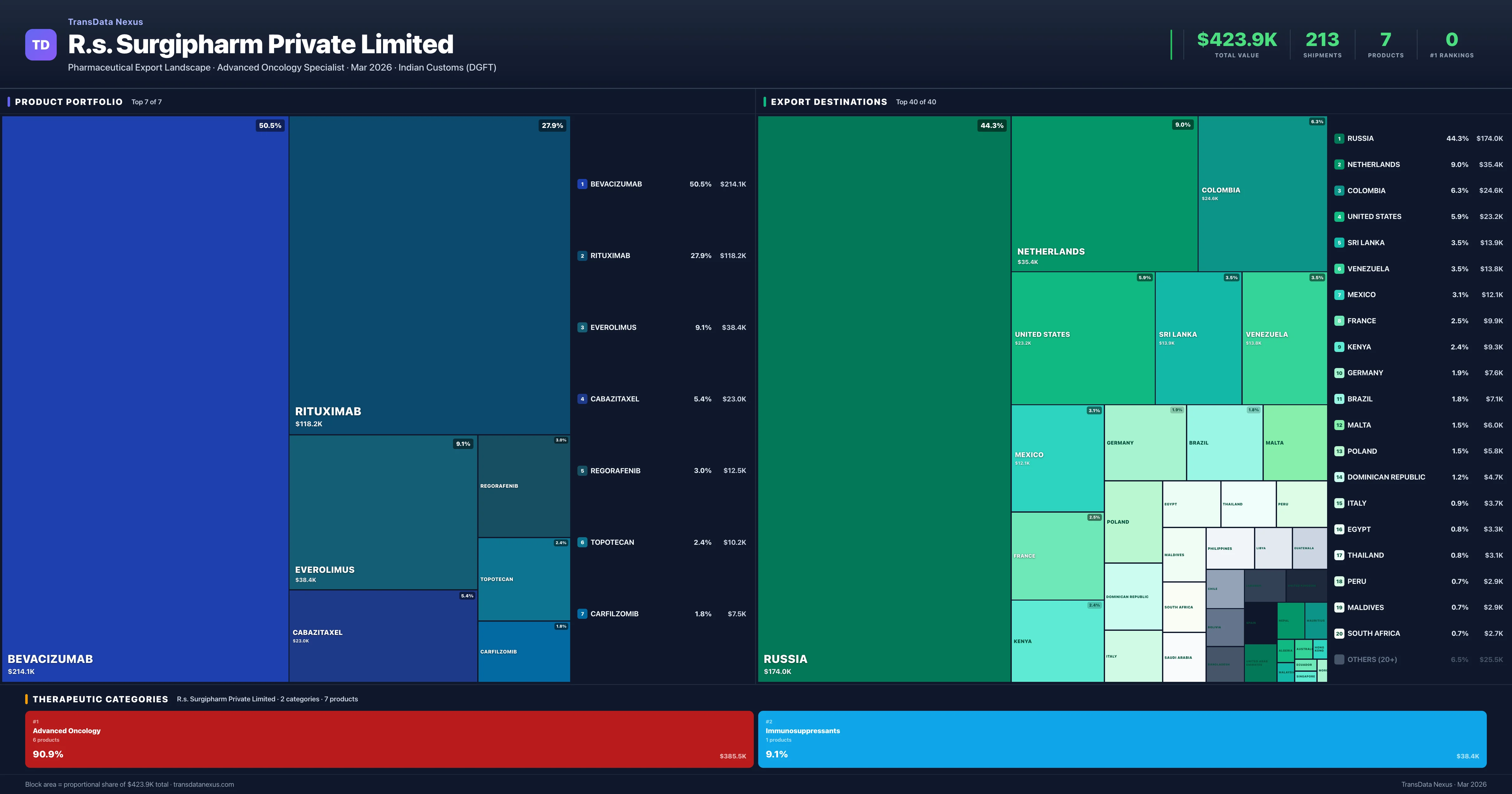 R.s. Surgipharm Private Limited pharmaceutical export portfolio treemap โ 7 products worth $431.6K across 2 categories | TransData Nexus
