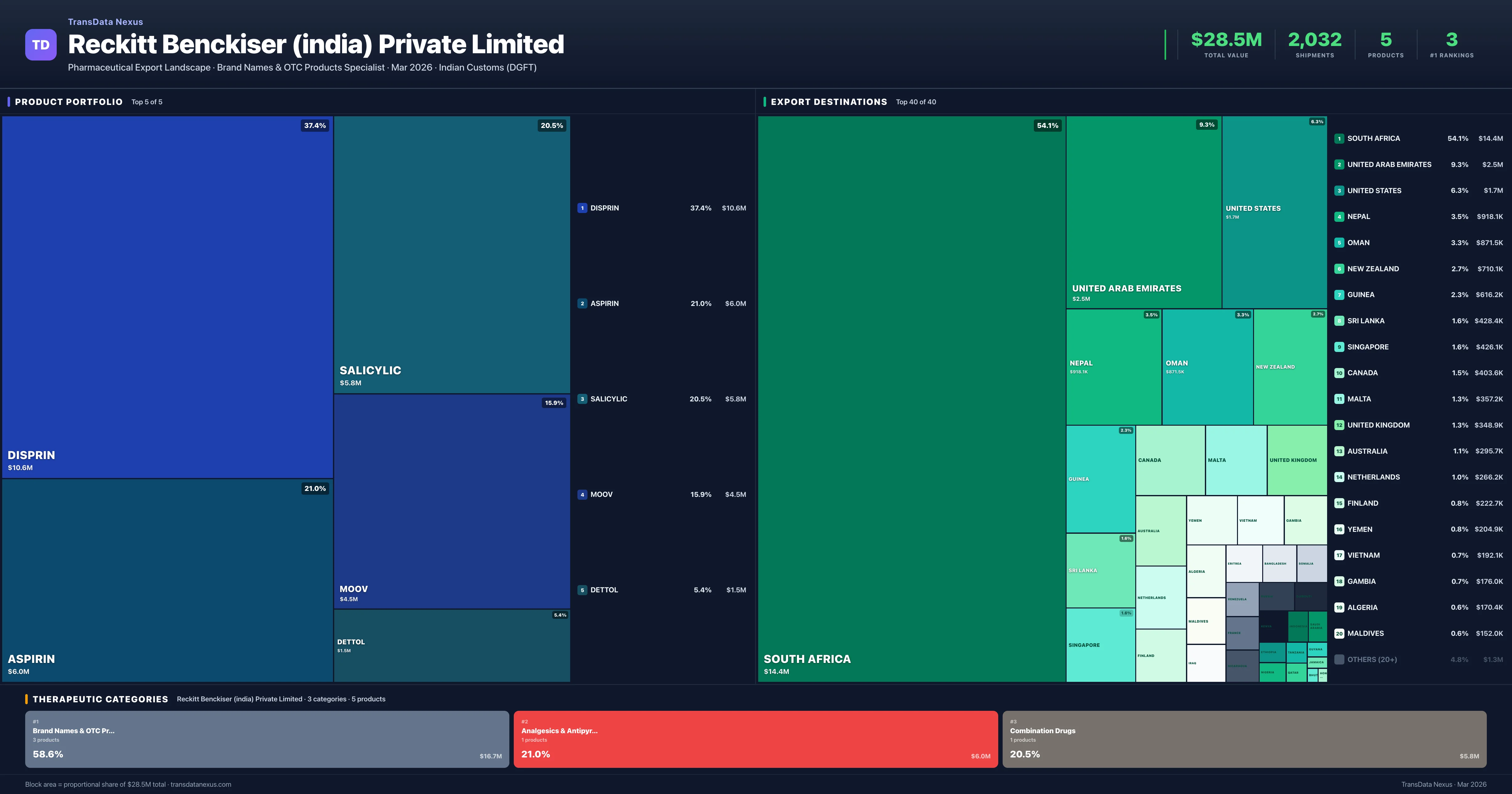 Reckitt Benckiser (india) Private Limited pharmaceutical export portfolio treemap — 5 products worth $28.5M across 3 categories | TransData Nexus