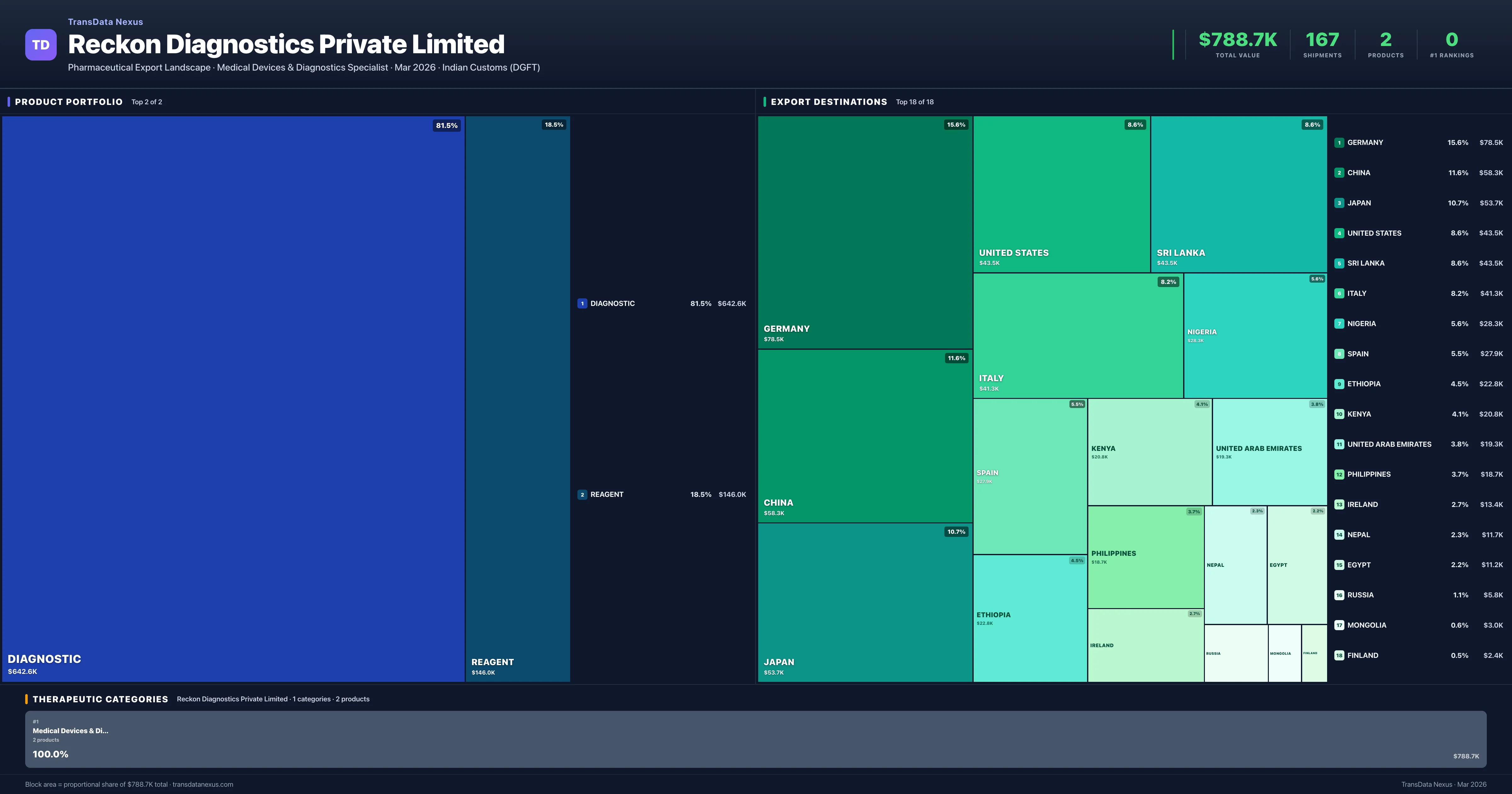 Reckon Diagnostics Private Limited pharmaceutical export portfolio treemap — 2 products worth $788.7K across 1 categories | TransData Nexus