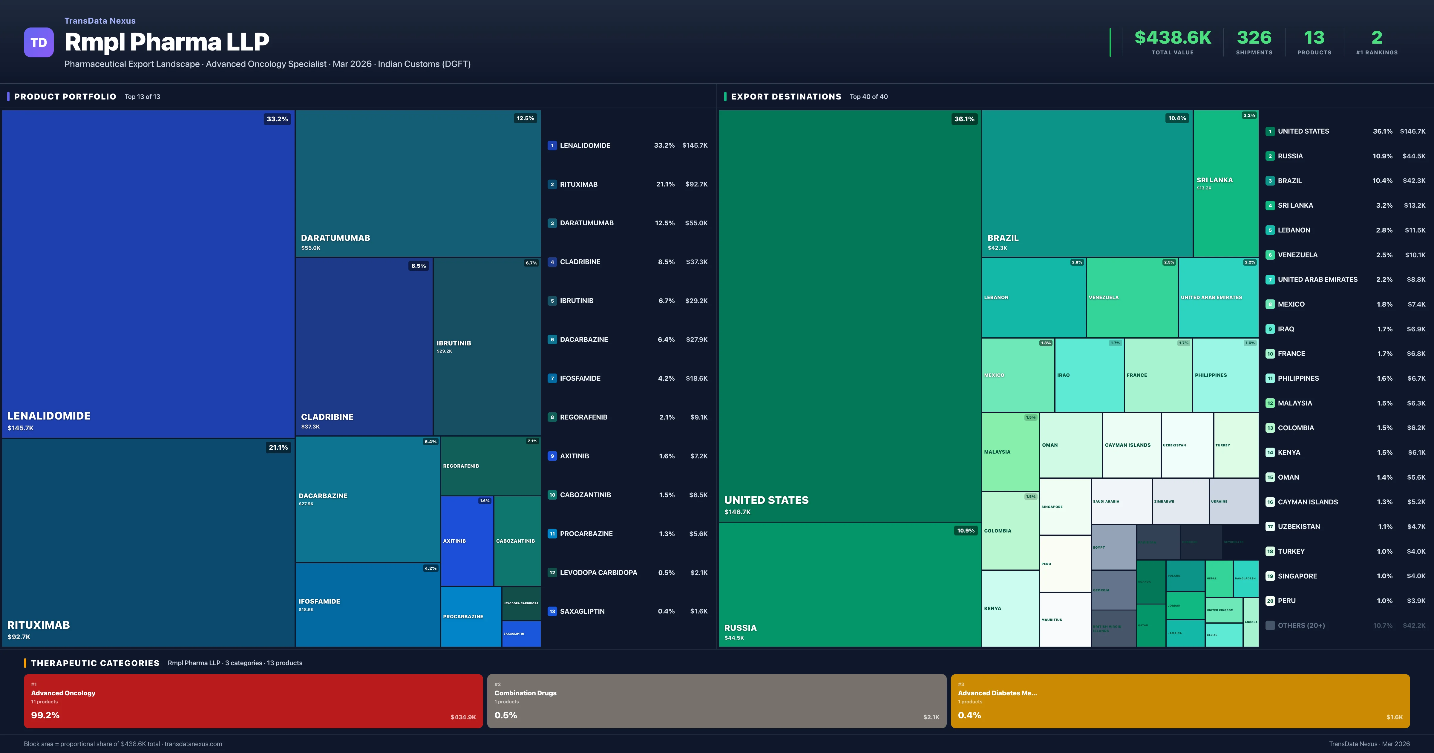 Rmpl Pharma LLP pharmaceutical export portfolio treemap — 13 products worth $438.6K across 3 categories | TransData Nexus