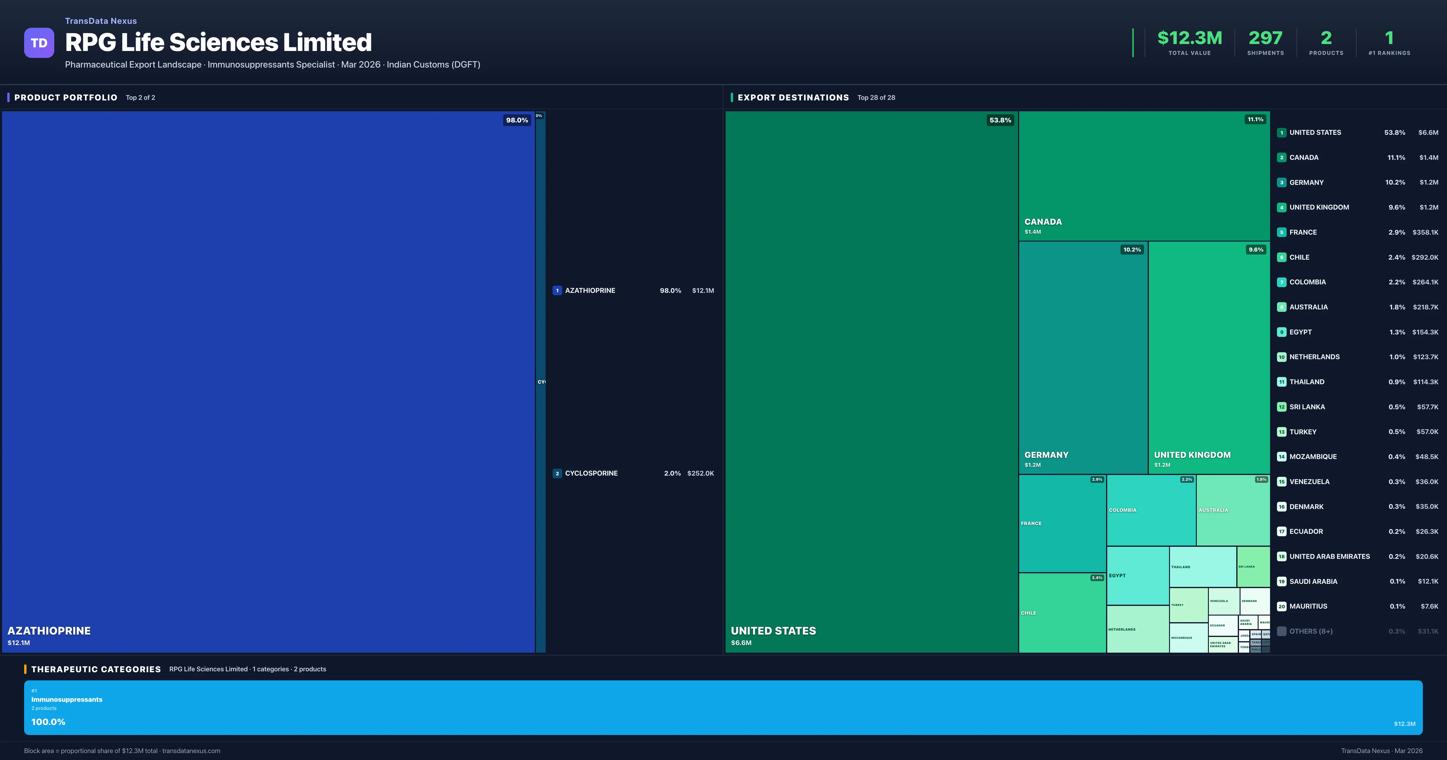 RPG Life Sciences Limited pharmaceutical export portfolio treemap โ 2 products worth $12.3M across 1 categories | TransData Nexus