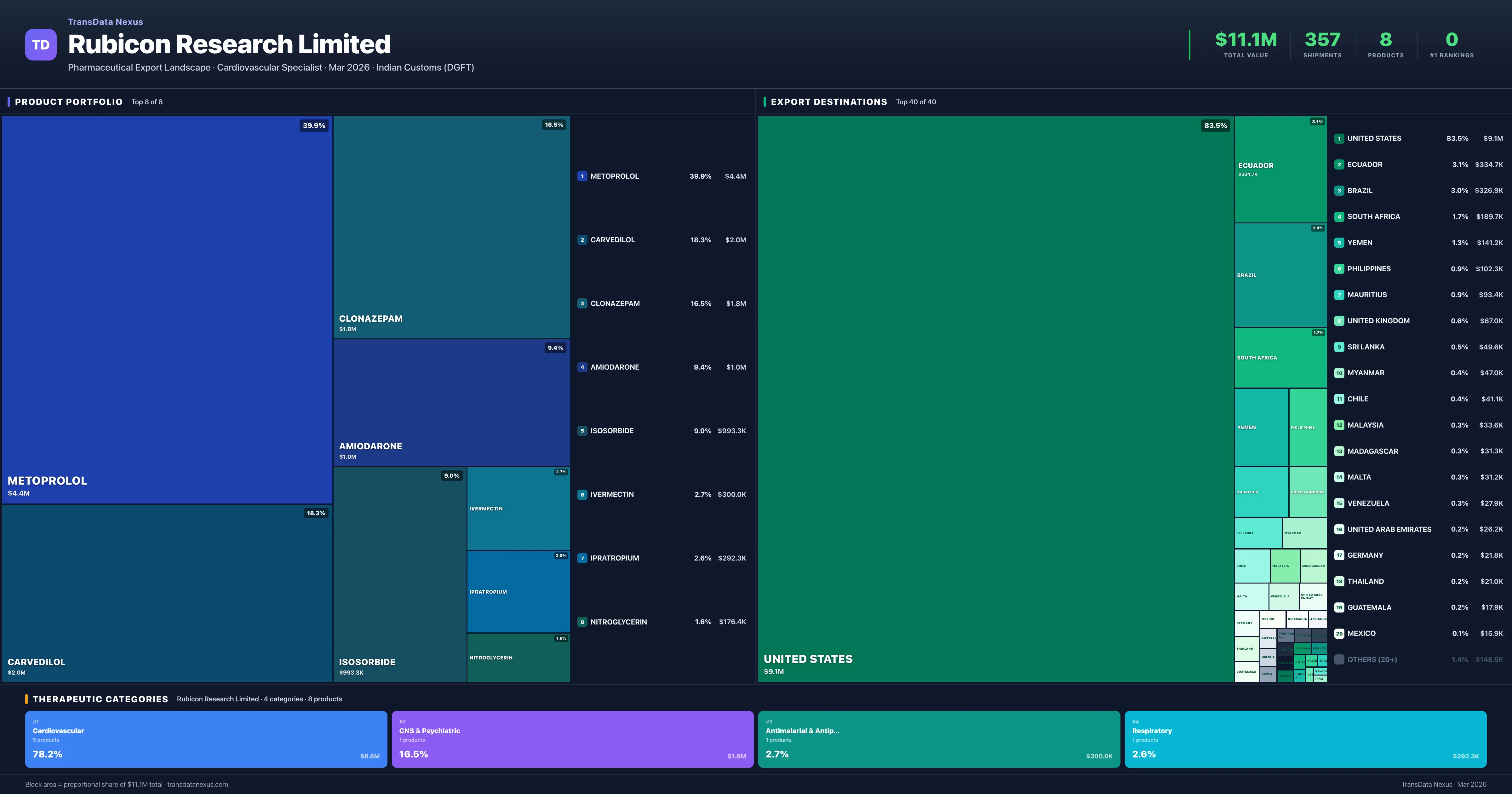 Rubicon Research Limited pharmaceutical export portfolio treemap — 8 products worth $11.1M across 4 categories | TransData Nexus