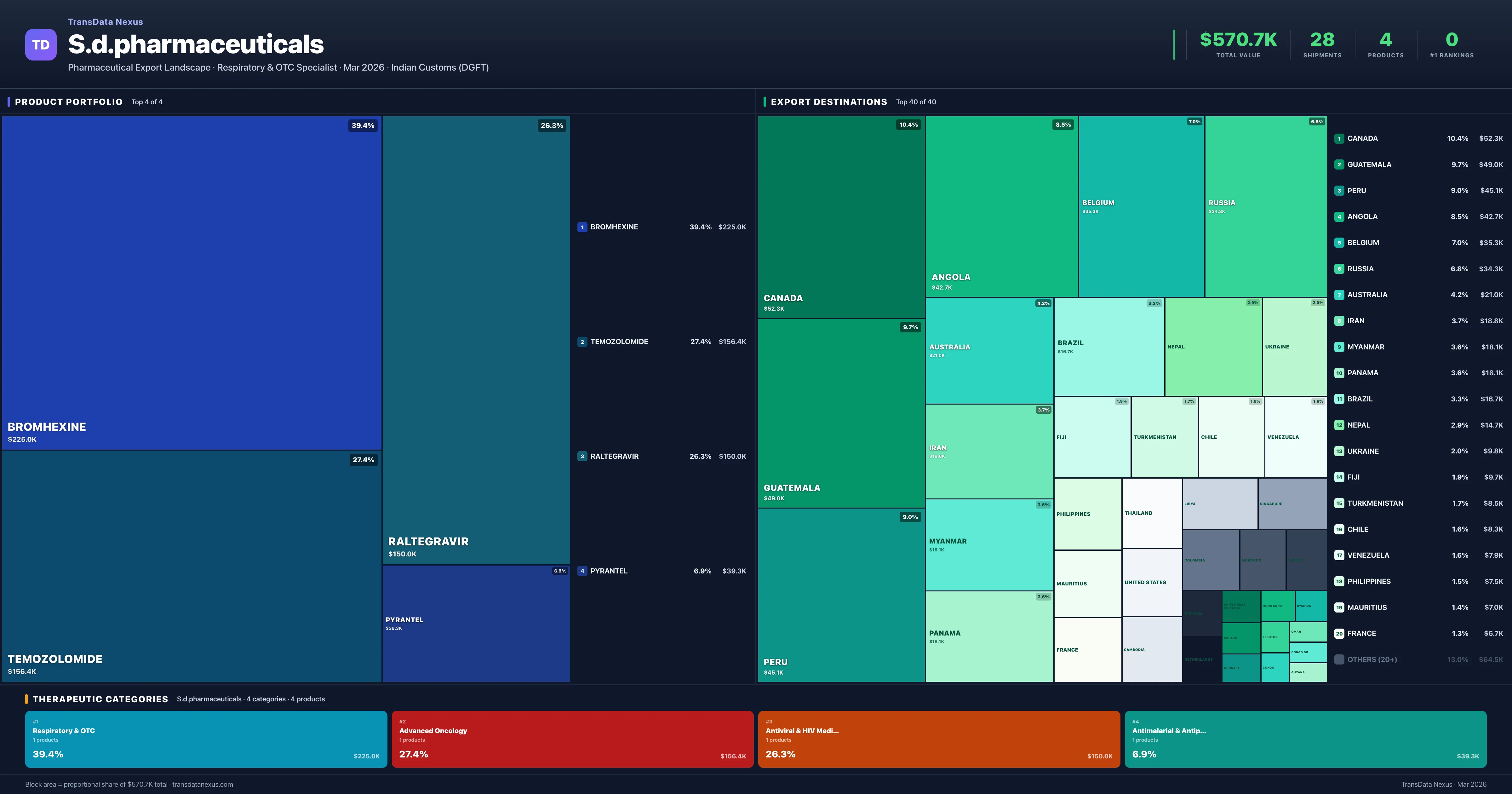 S D Pharmaceuticals pharmaceutical export portfolio treemap — 6 products worth $753.6K across 5 categories | TransData Nexus