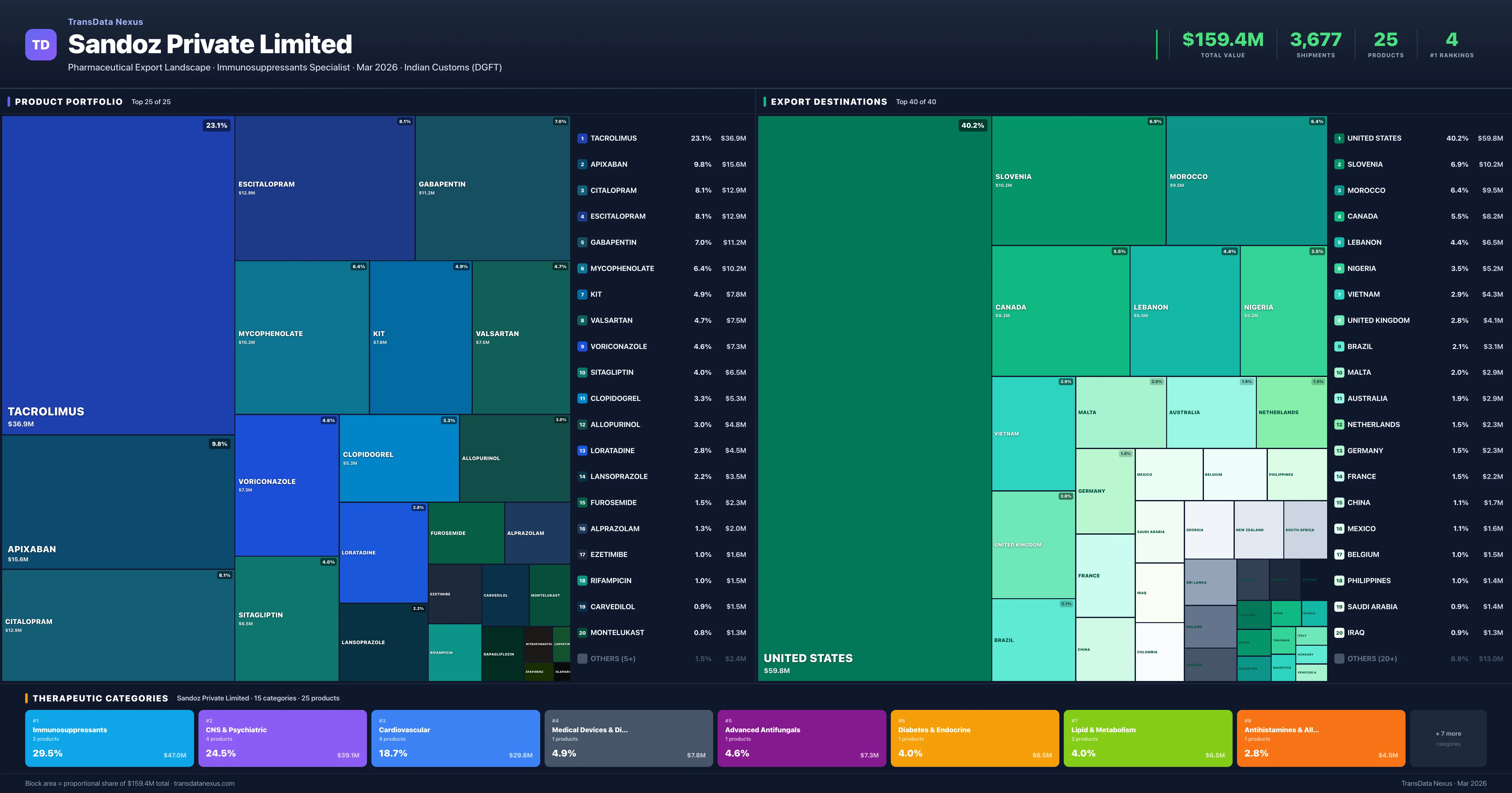 Sandoz Private Limited pharmaceutical export portfolio treemap — 25 products worth $159.4M across 15 categories | TransData Nexus
