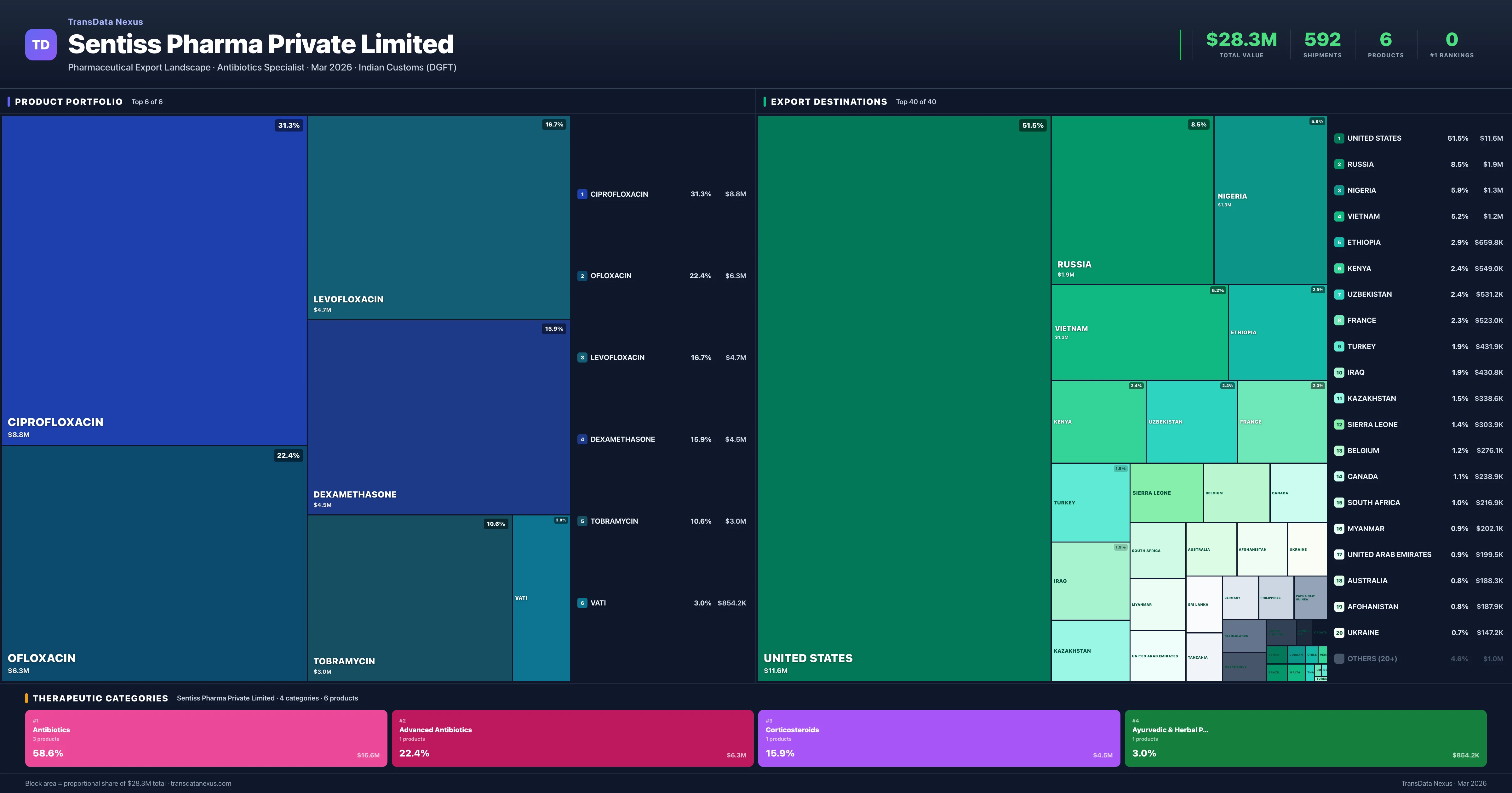 Sentiss Pharma Private Limited pharmaceutical export portfolio treemap — 6 products worth $28.3M across 4 categories | TransData Nexus