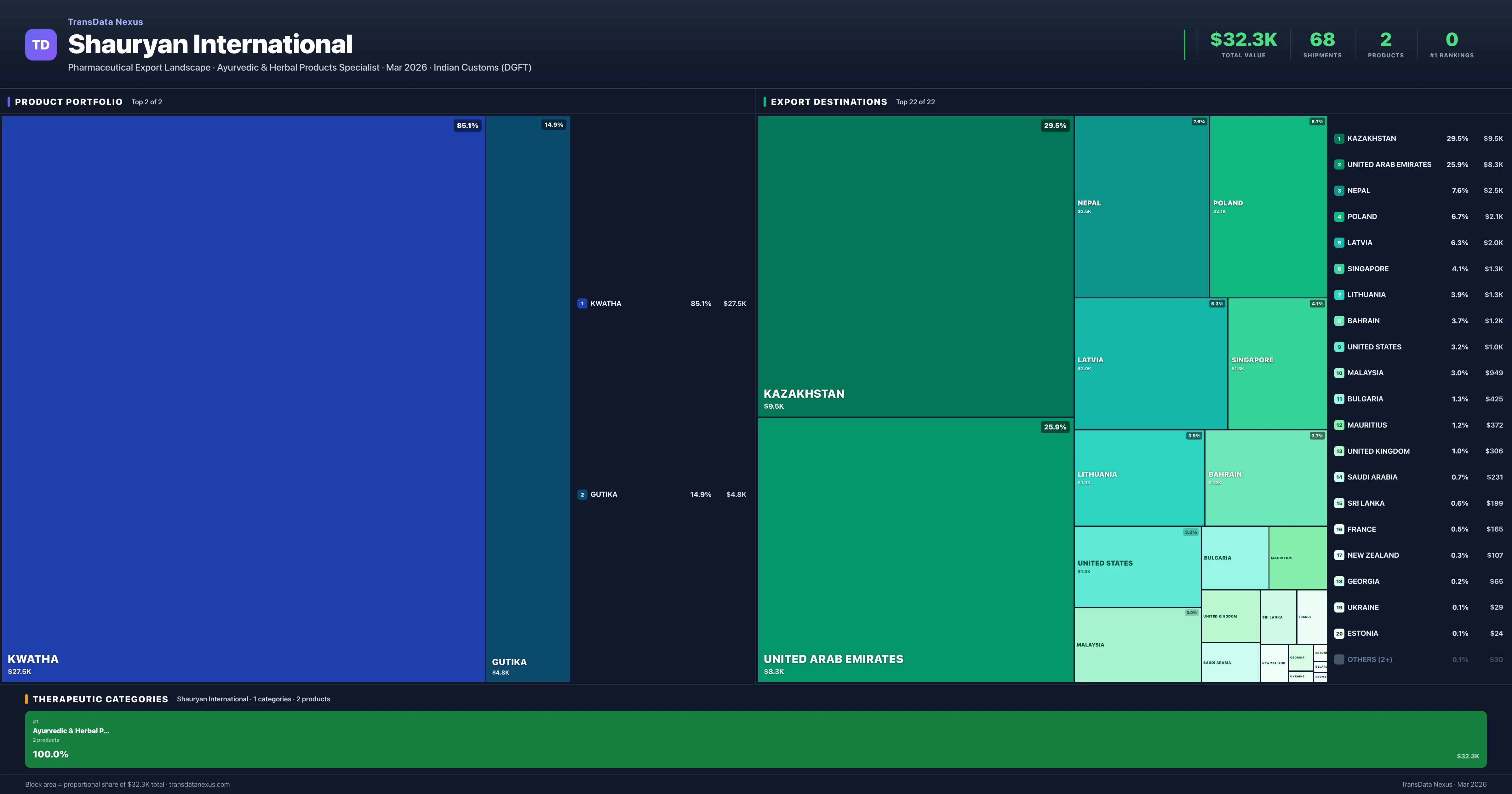 Shauryan International pharmaceutical export portfolio treemap โ 2 products worth $32.3K across 1 categories | TransData Nexus