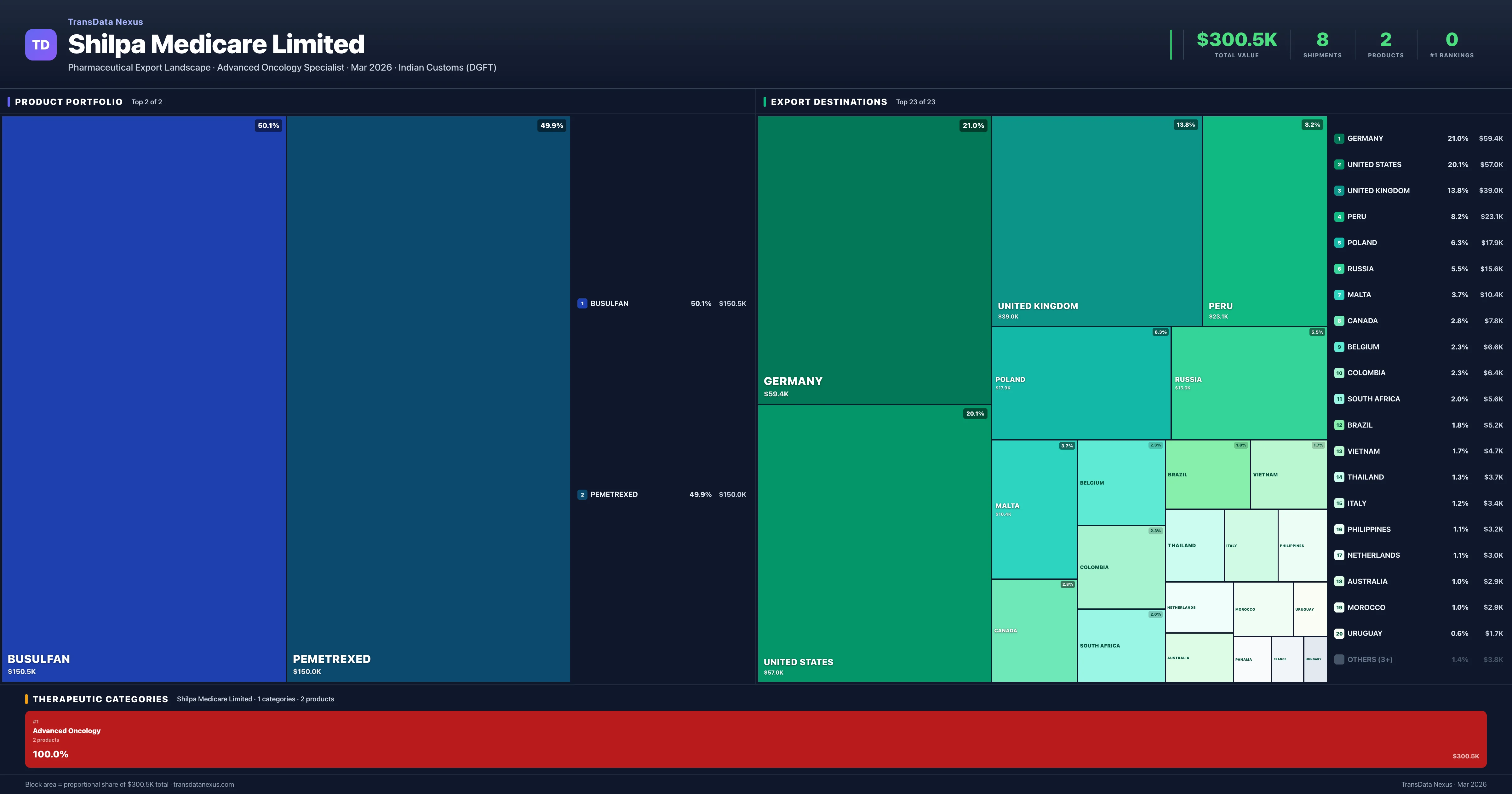 Shilpa Medicare Limited pharmaceutical export portfolio treemap โ 2 products worth $300.5K across 1 categories | TransData Nexus