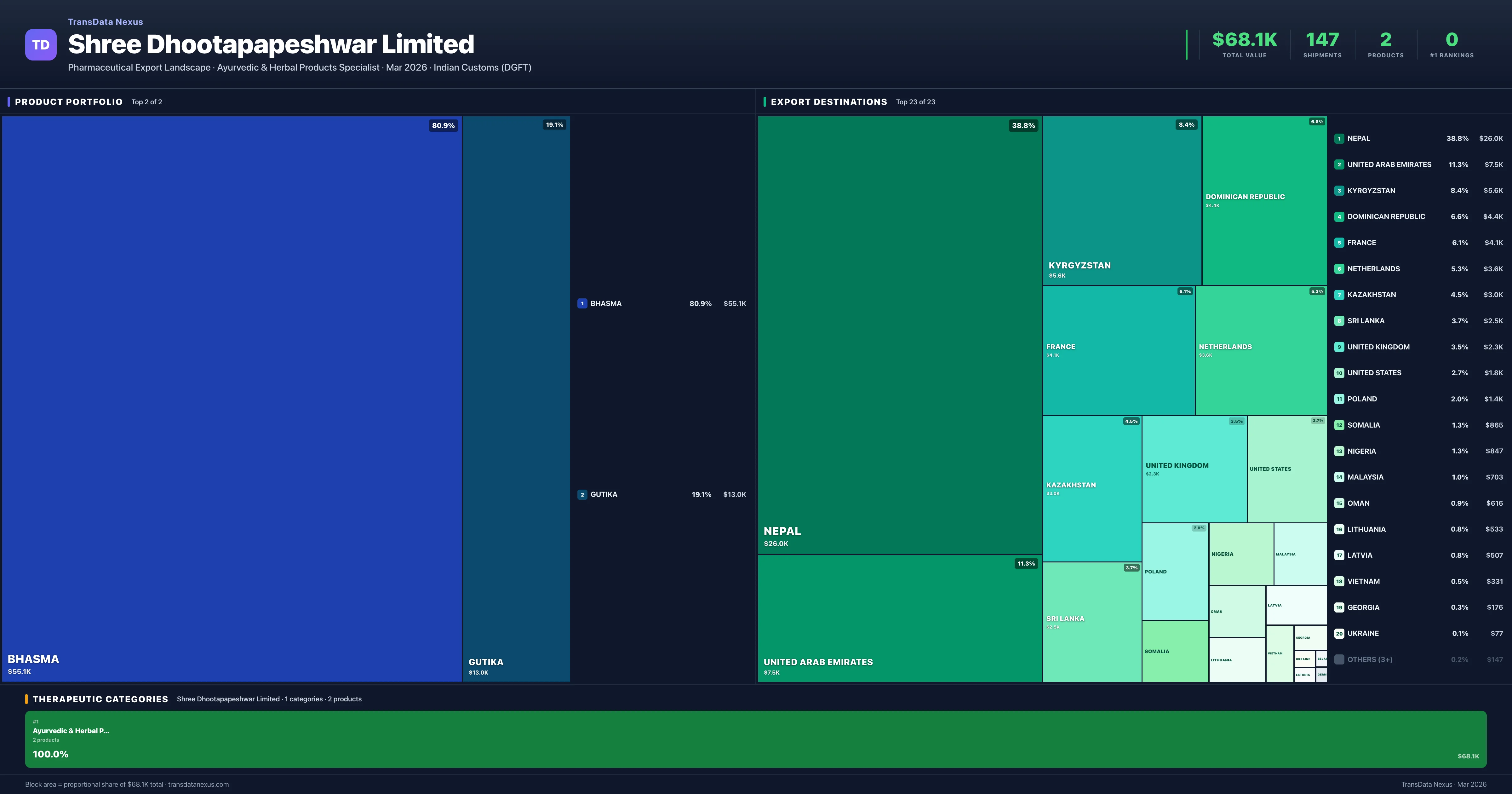 Shree Dhootapapeshwar Limited pharmaceutical export portfolio treemap — 2 products worth $68.1K across 1 categories | TransData Nexus