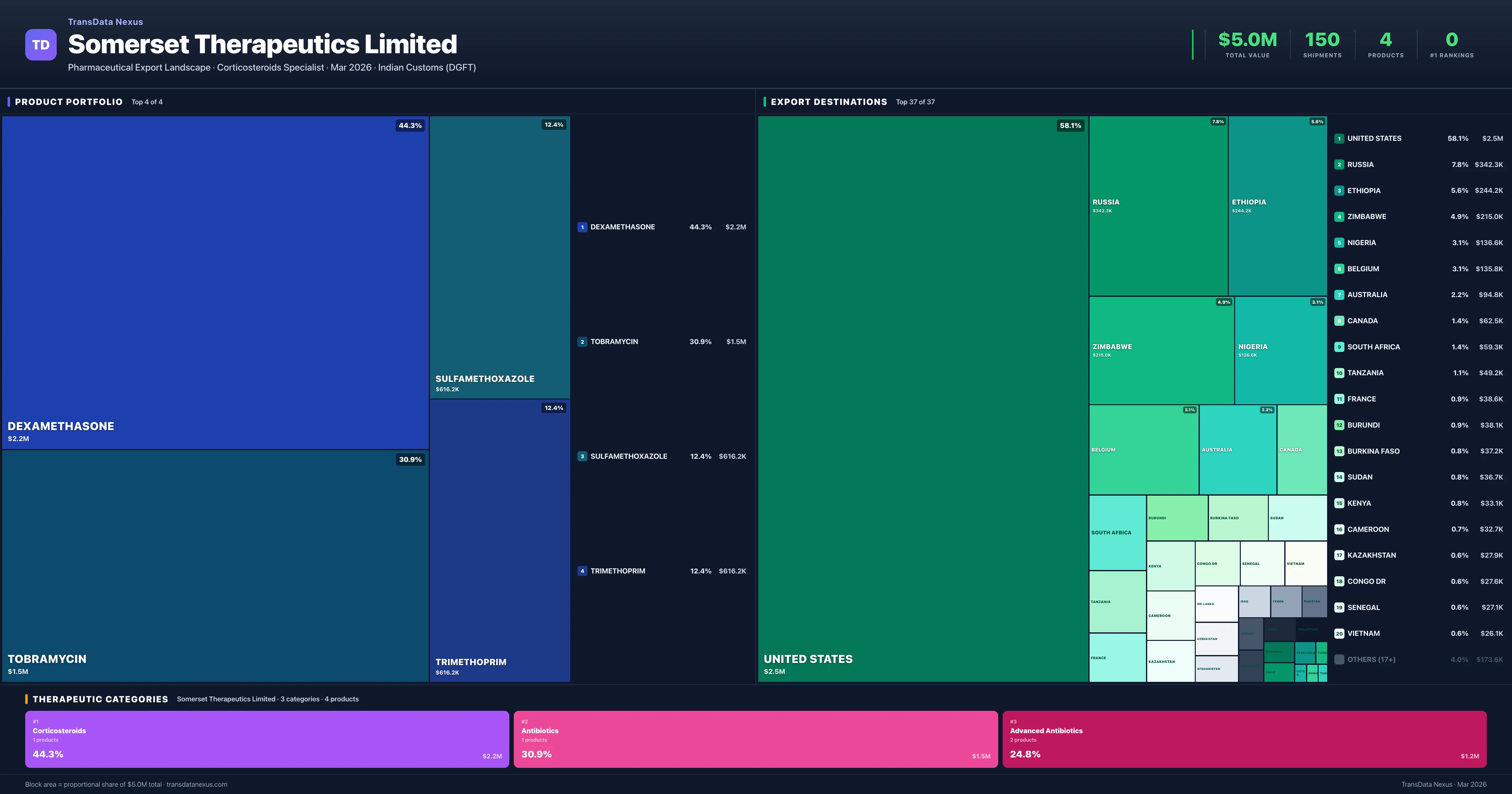Somerset Therapeutics Limited pharmaceutical export portfolio treemap โ 4 products worth $5.0M across 3 categories | TransData Nexus