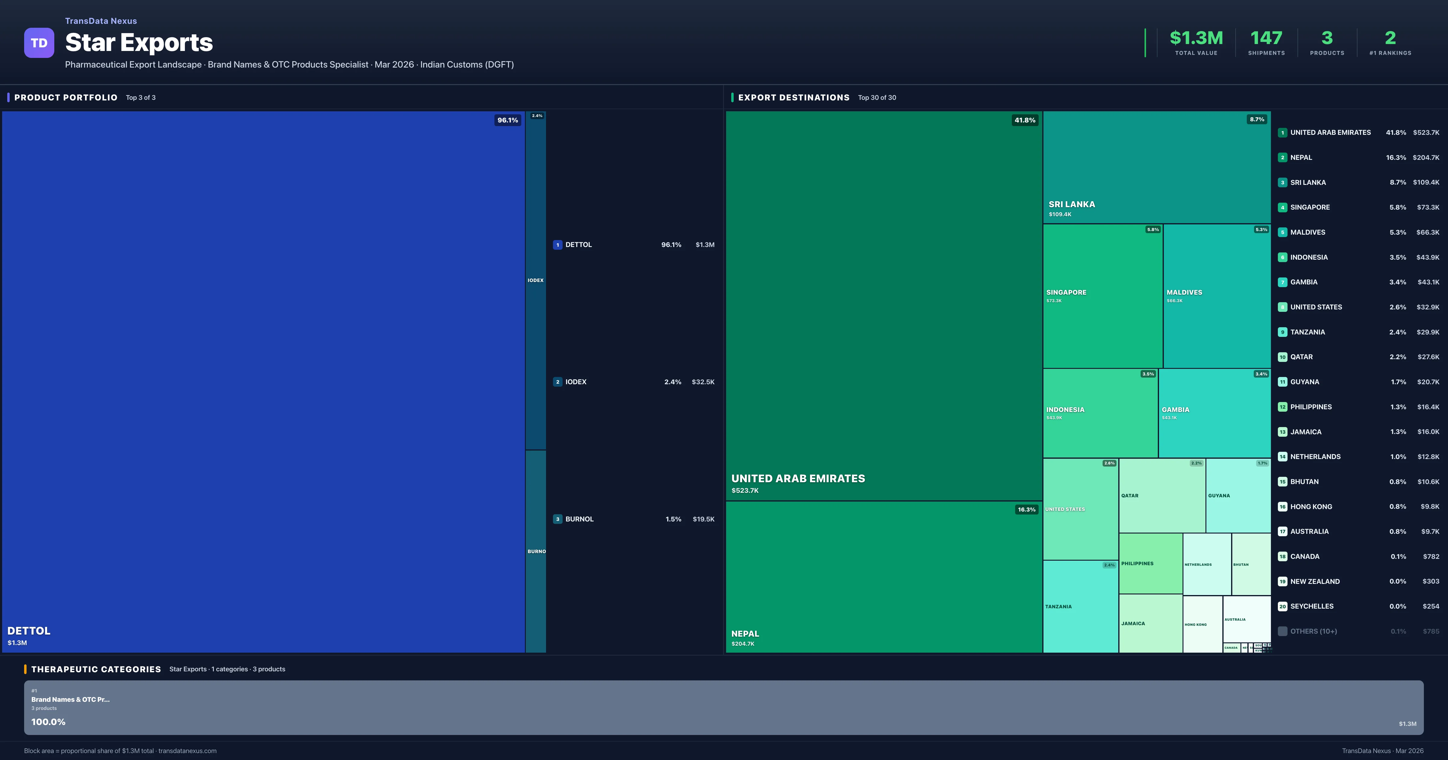 Star Exports pharmaceutical export portfolio treemap — 3 products worth $1.3M across 1 categories | TransData Nexus