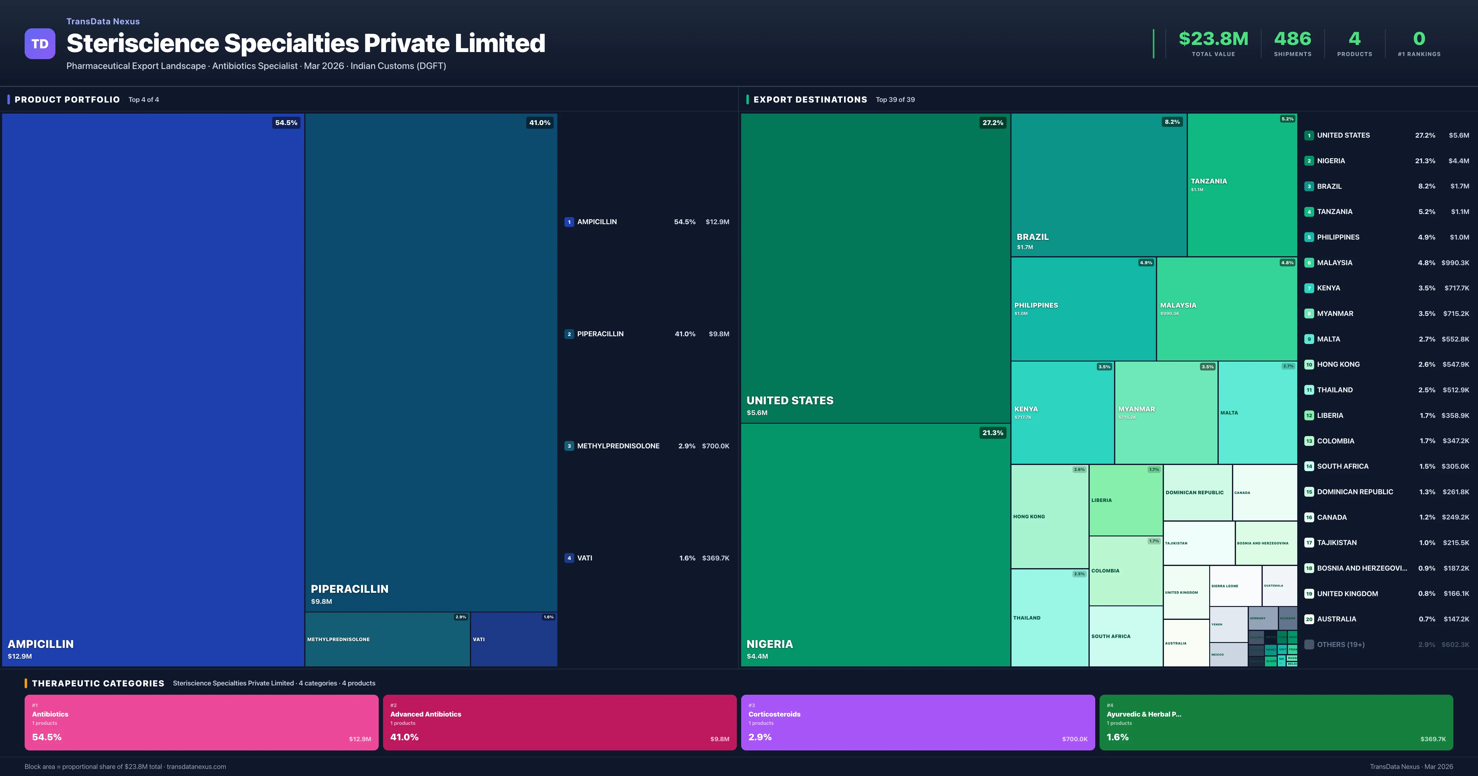 Steriscience Specialties Private Limited pharmaceutical export portfolio treemap — 4 products worth $23.8M across 4 categories | TransData Nexus