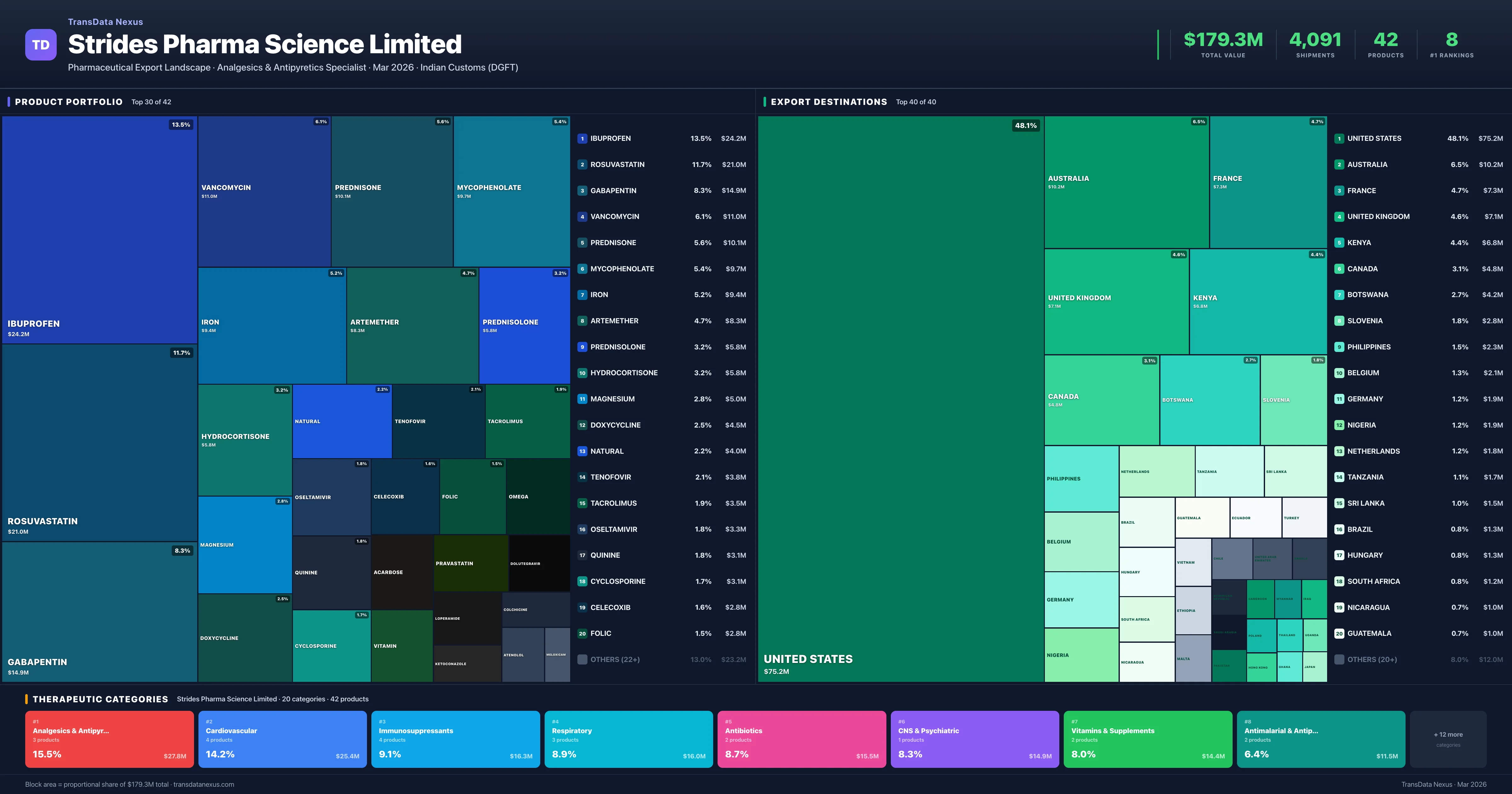 Strides Pharma Science Limited pharmaceutical export portfolio treemap — 42 products worth $179.3M across 20 categories | TransData Nexus